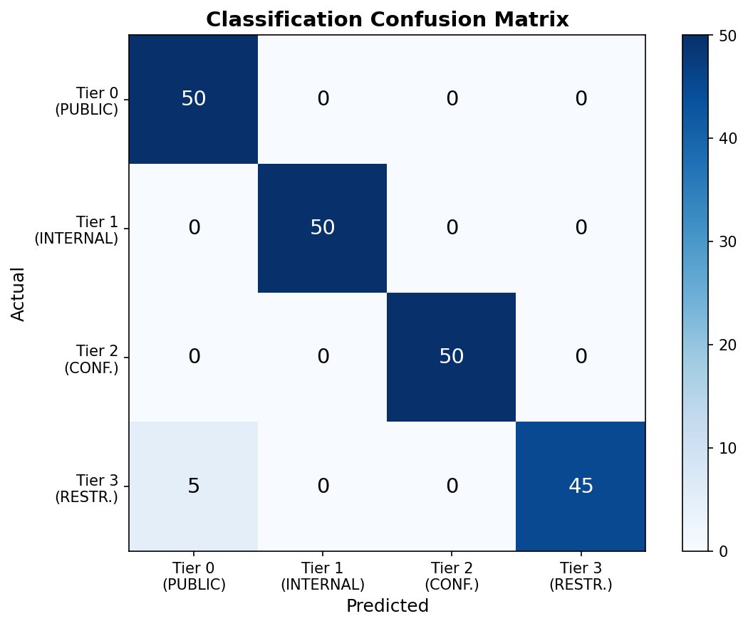 Confusion Matrix