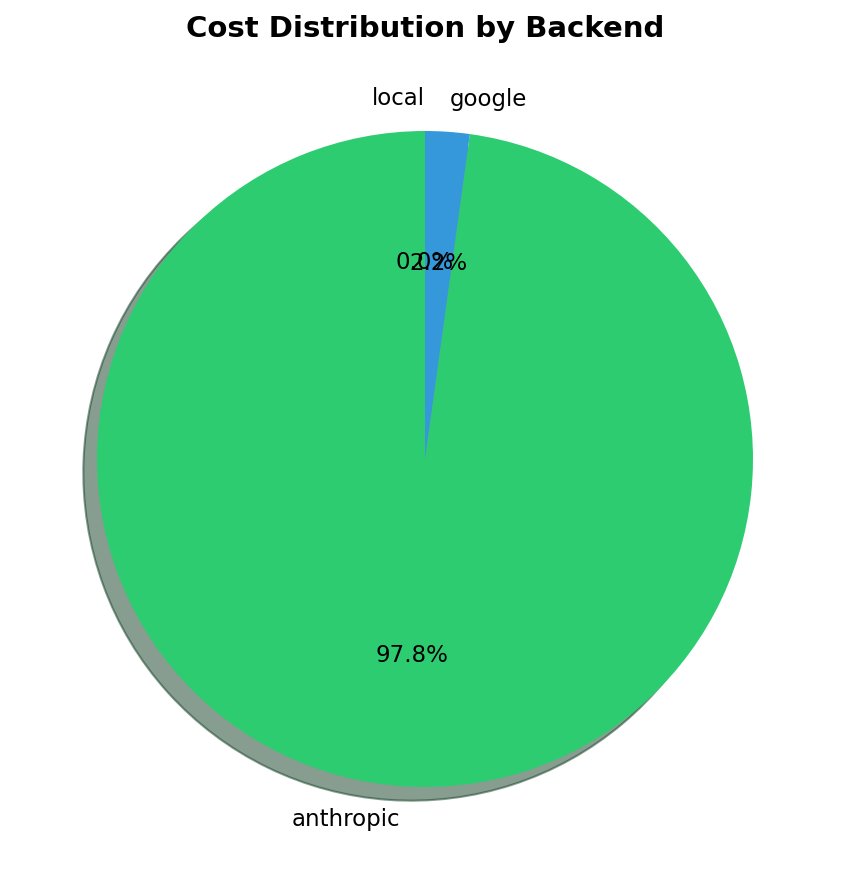 Cost by Backend
