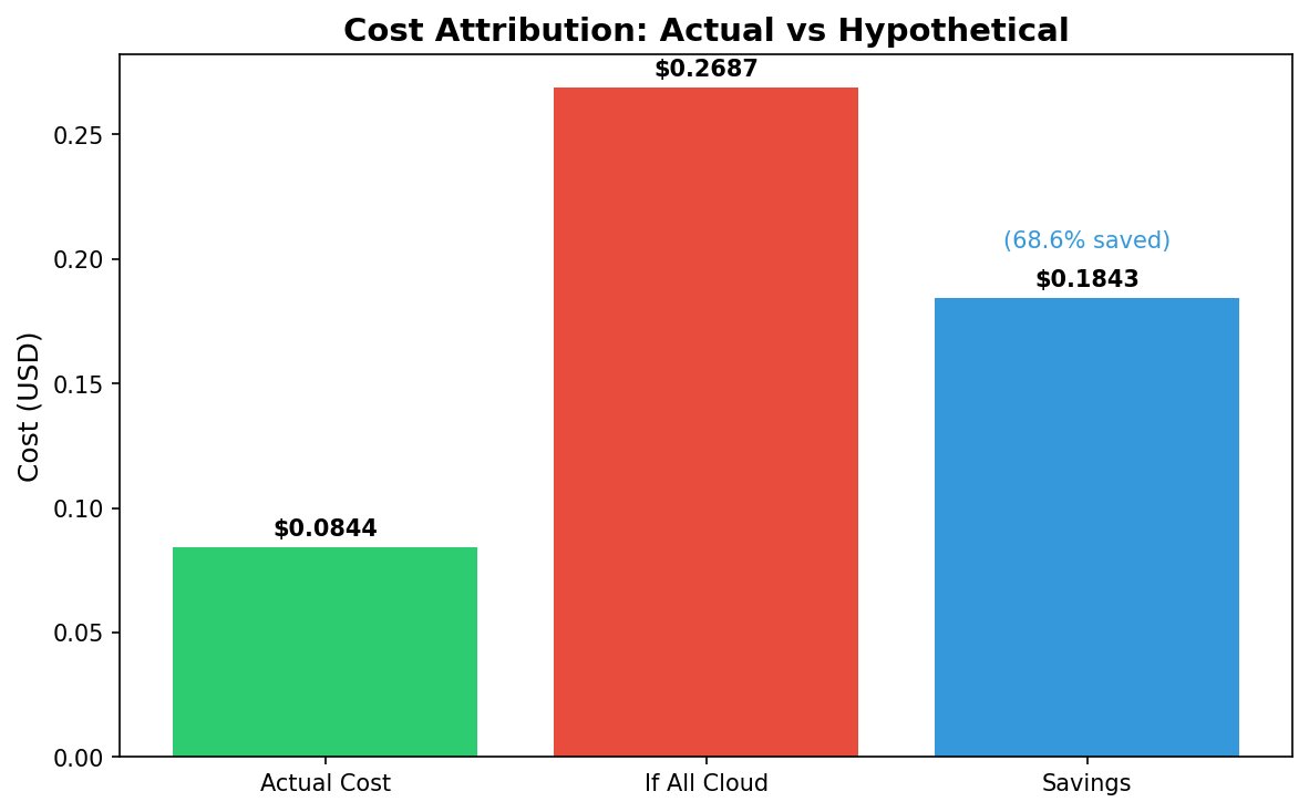 Cost Attribution