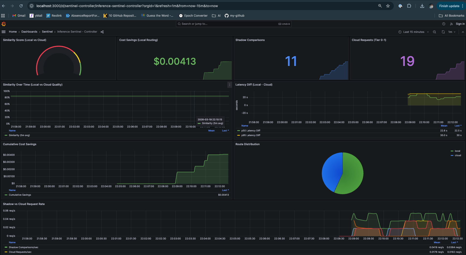 Controller Dashboard