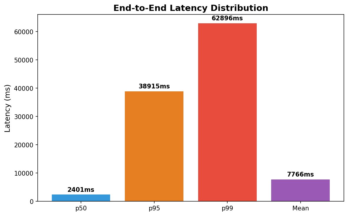 Latency Distribution