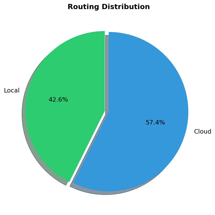 Routing Distribution
