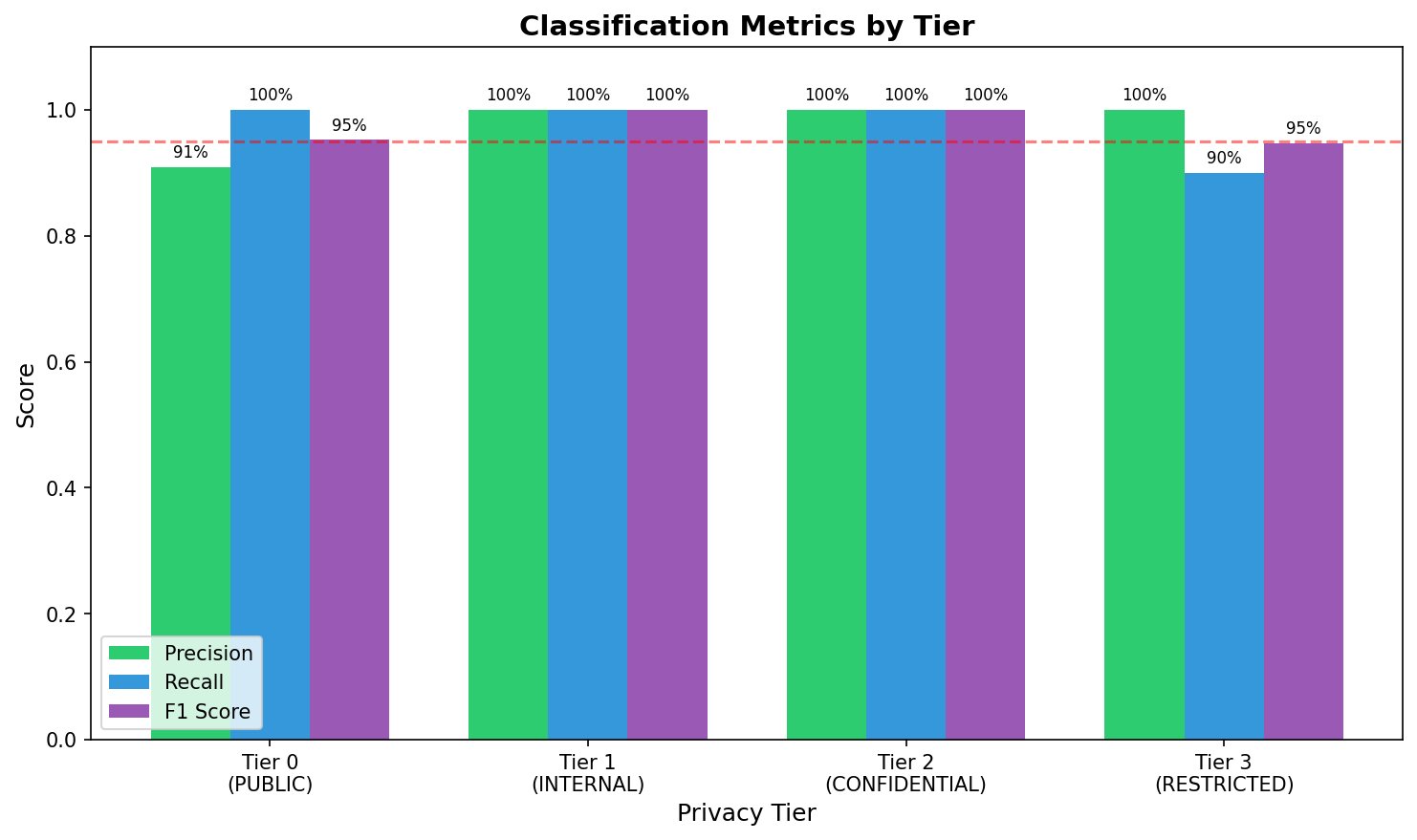 Classification Metrics by Tier