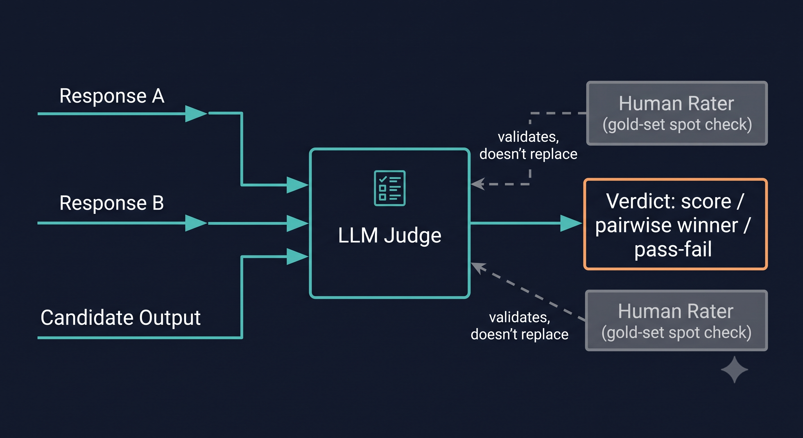LLM-as-a-Judge system diagram