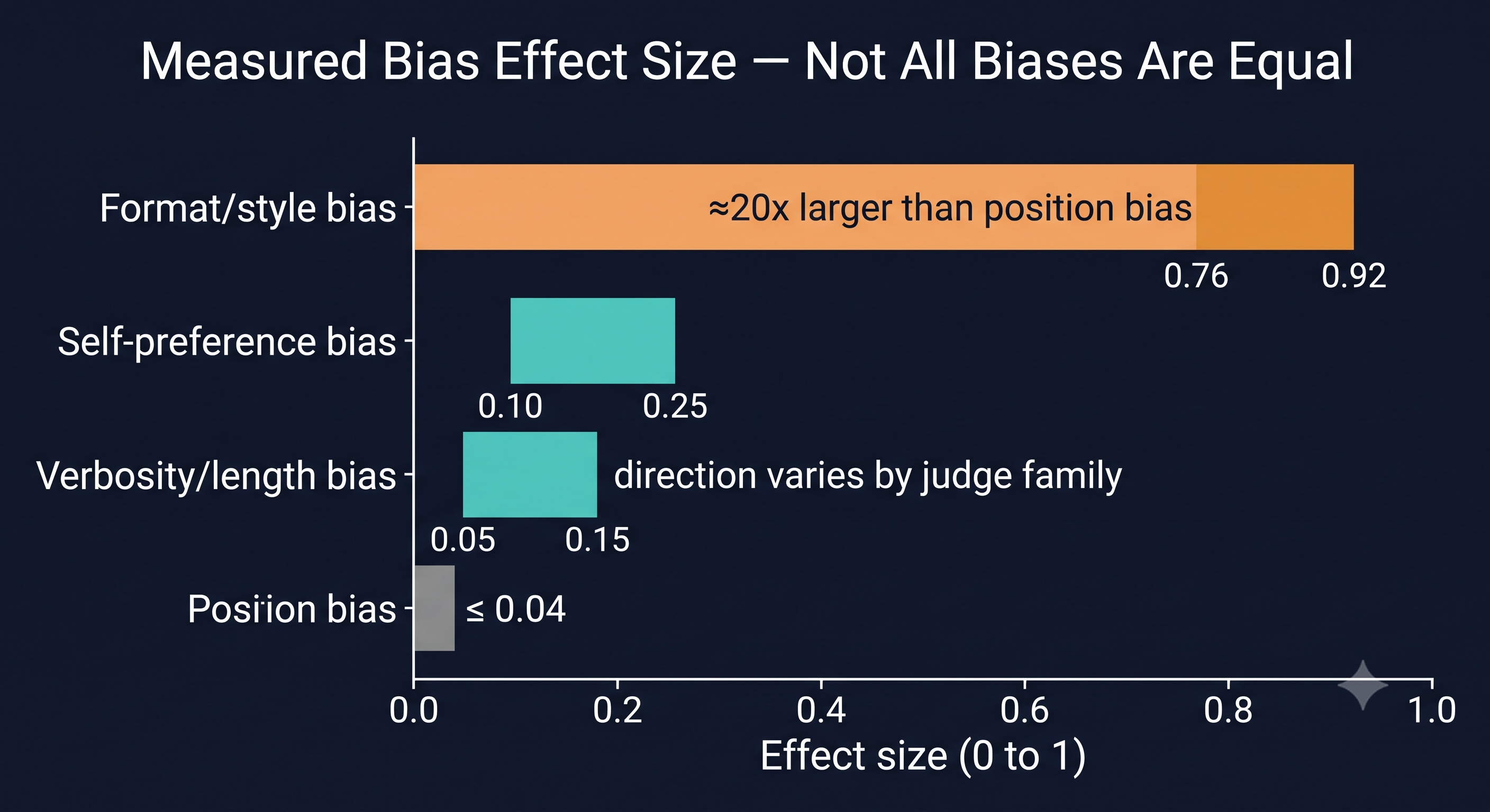 Bar chart of measured bias effect sizes across LLM judges