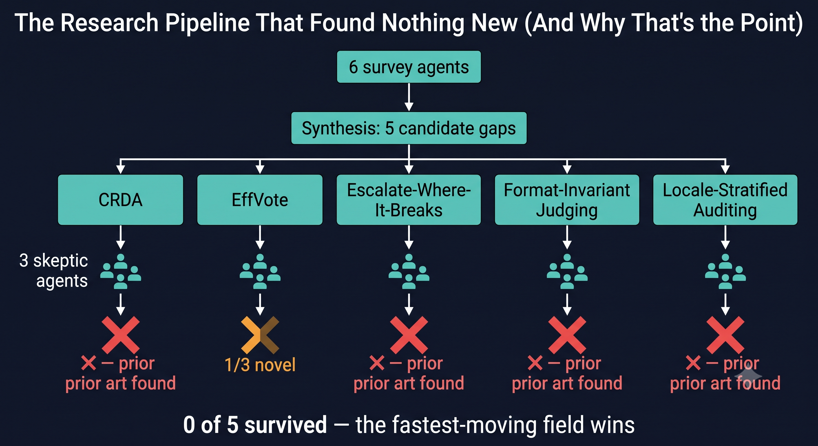 Flowchart of the research pipeline: 6 survey agents to 5 proposals to 3 skeptics each to verdicts