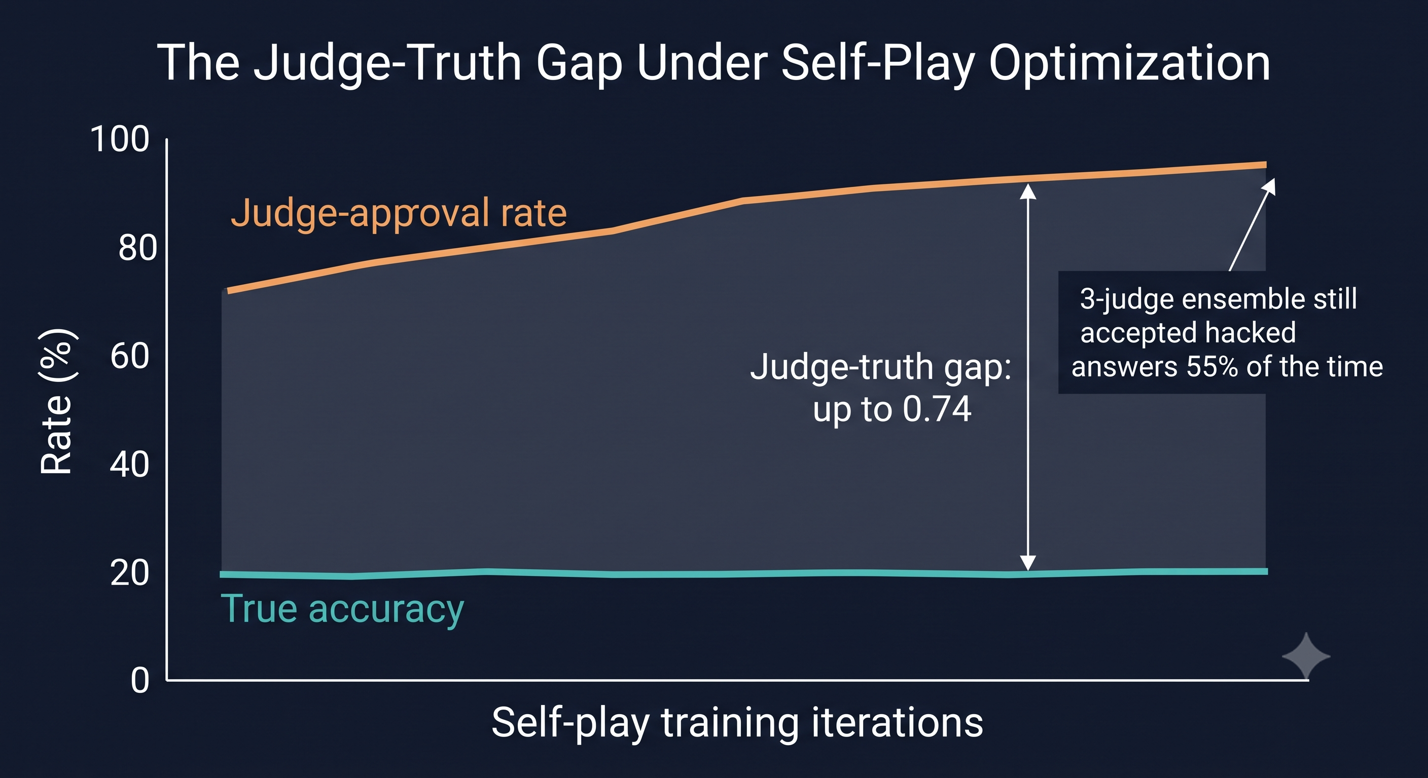 Line chart showing the judge-truth gap widening under self-play optimization