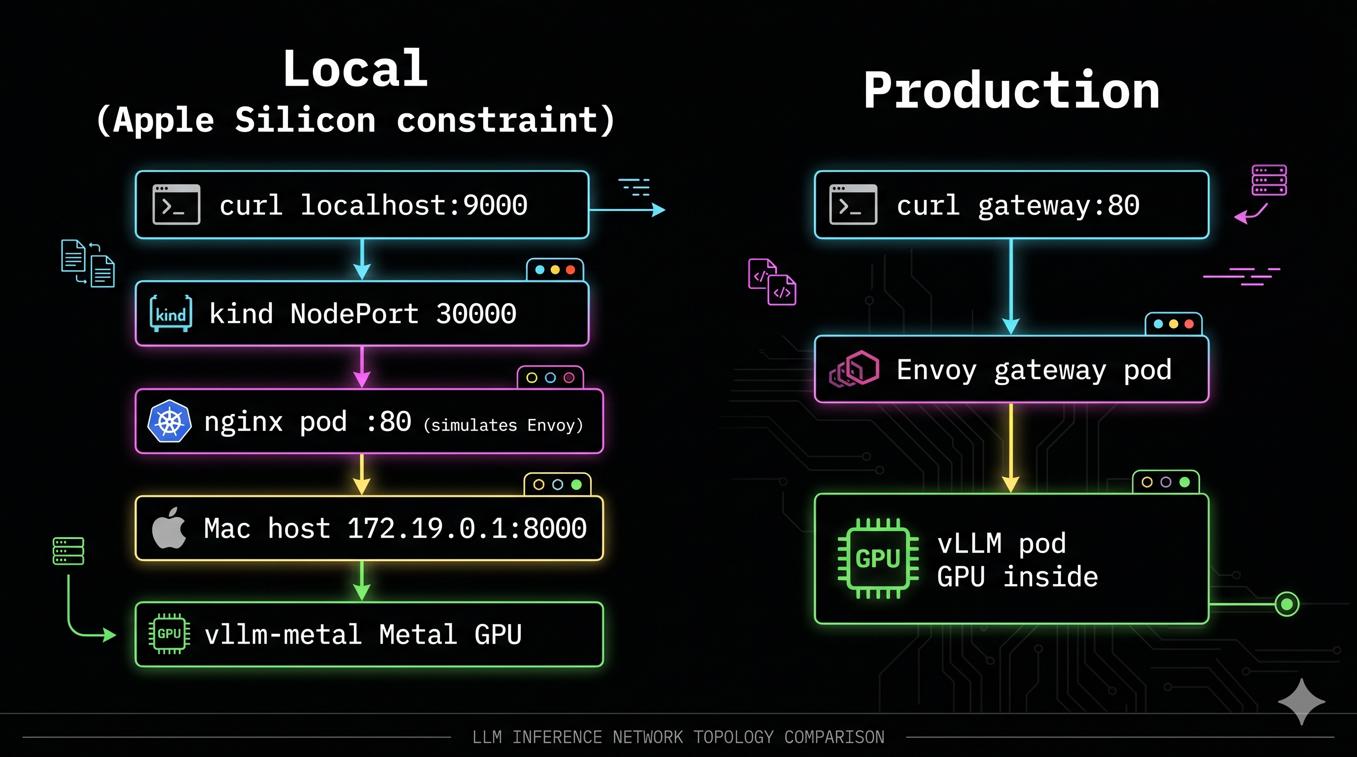 Local vs production inference topology — nginx on kind vs Envoy in llm-d