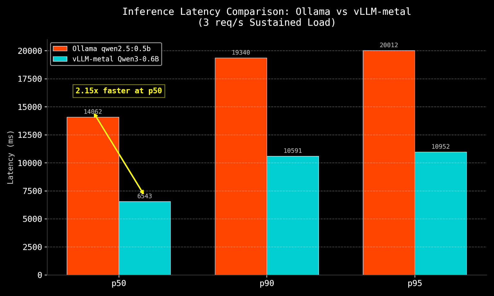 Bar chart — Ollama vs vLLM-metal latency at p50, p90, p95. vLLM 2.15x faster at p50.