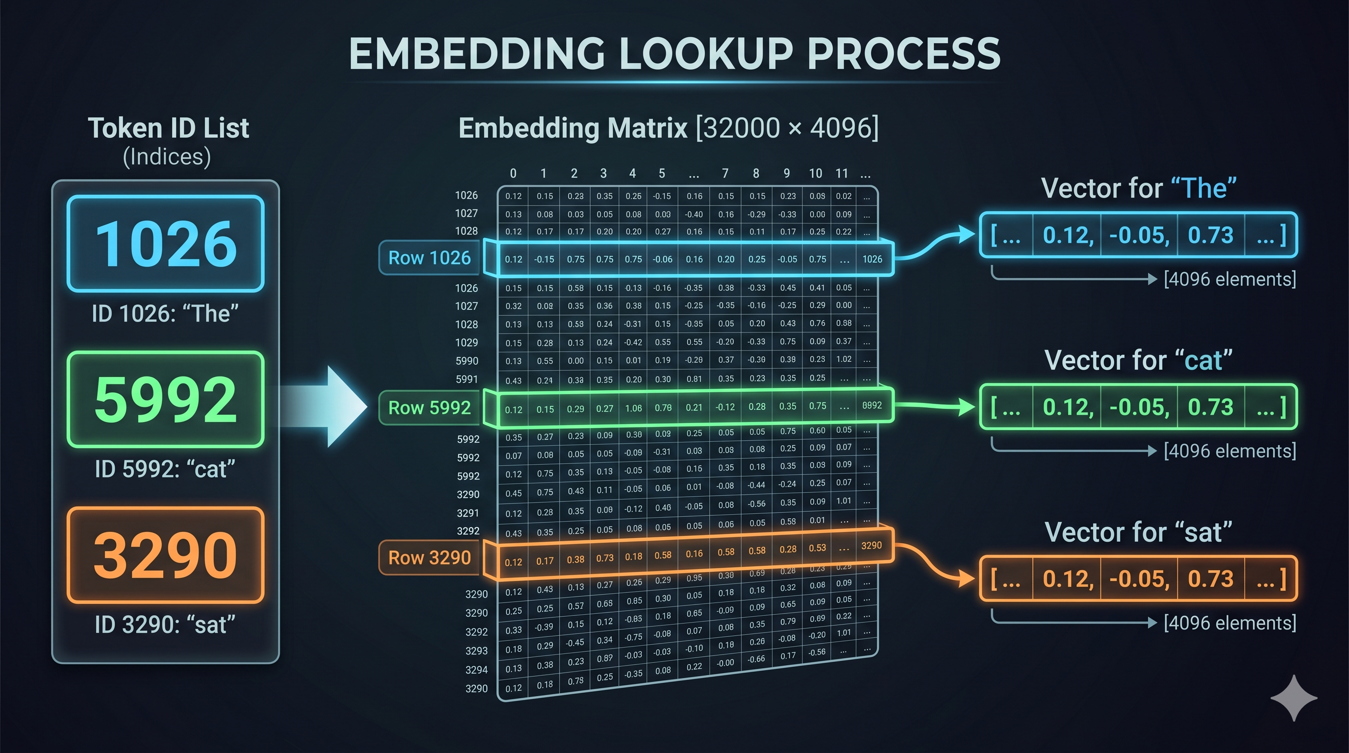 Embedding Lookup Process