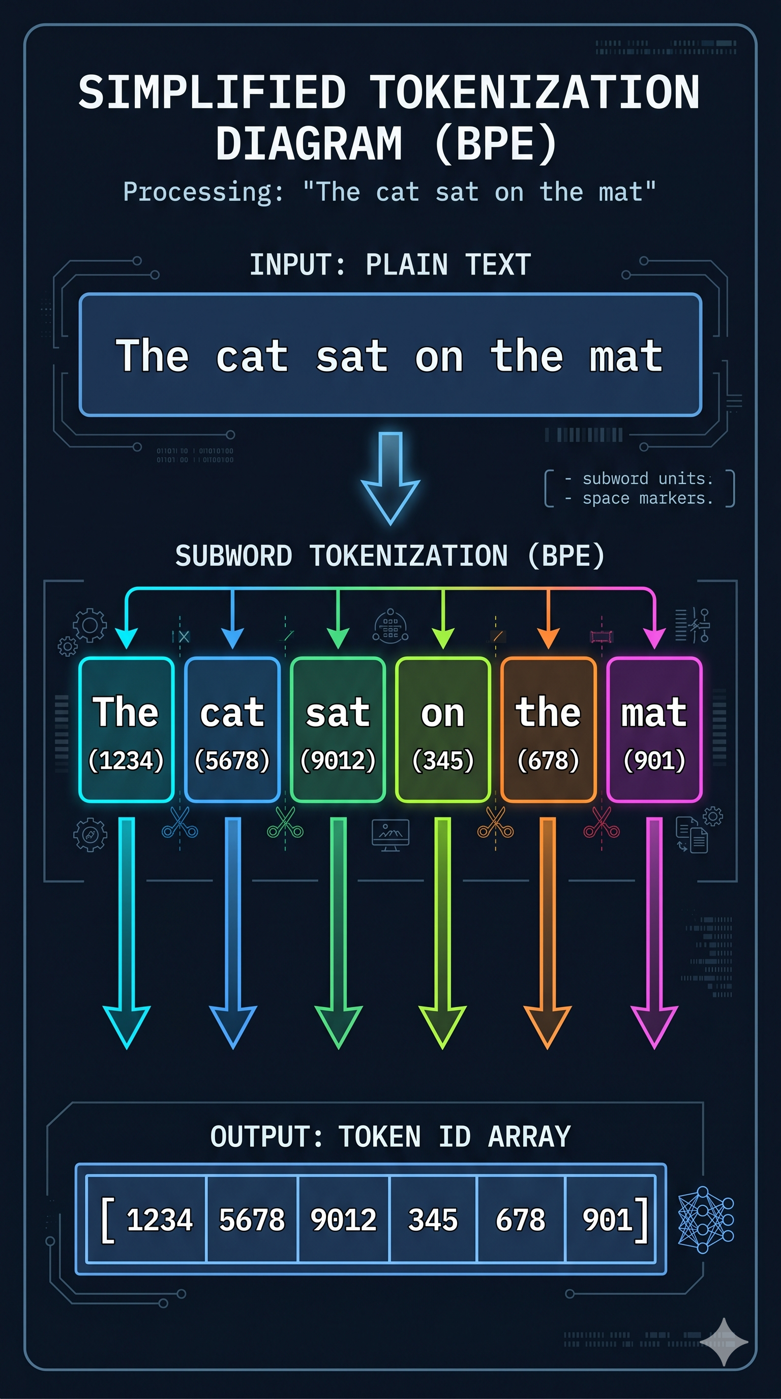 Tokenization with BPE