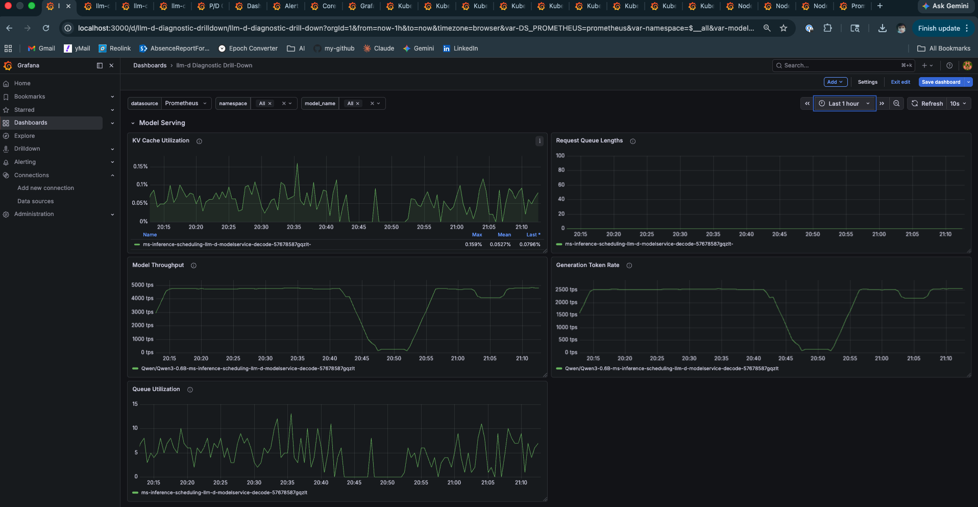 llm-d Diagnostic Drill-Down — Model Throughput 4000-5000 tps, Request Queue near zero, KV Cache Utilization 0.15%, Queue Utilization brief spikes draining immediately