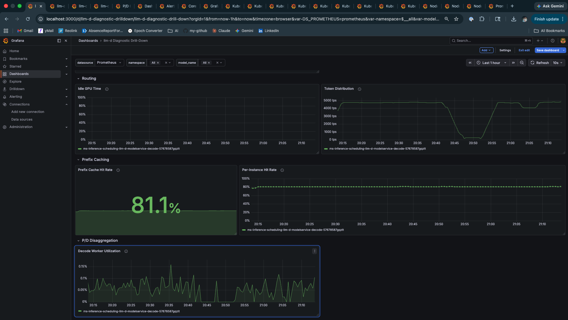 llm-d Diagnostic Drill-Down — Prefix Cache Hit Rate 81.1%, Per-Instance Hit Rate holding steady at 80%, Decode Worker Utilization, Token Distribution