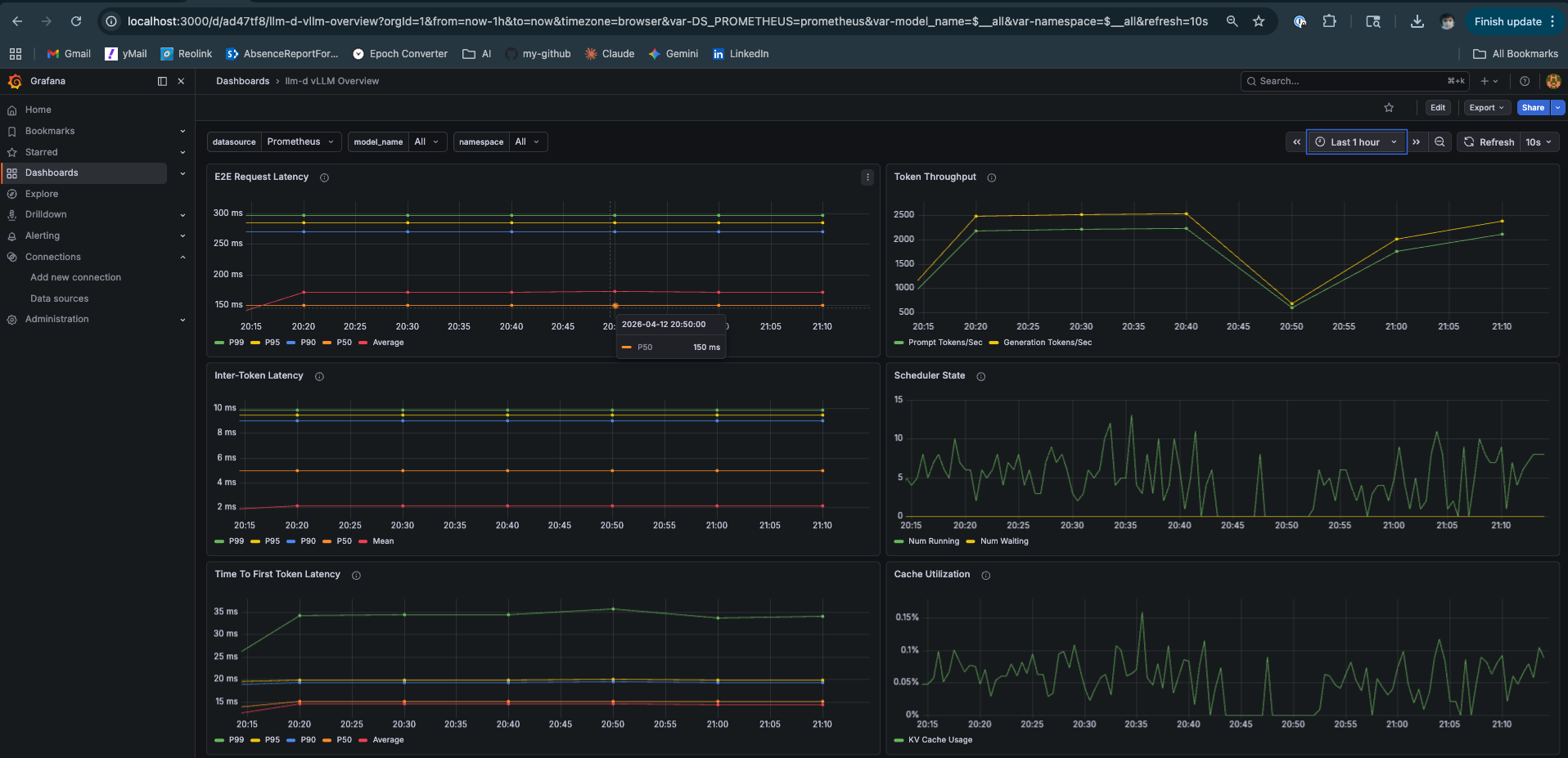 llm-d vLLM Overview — E2E p50 150ms, Token Throughput 2500 tps, ITL flat, TTFT 15-33ms, Scheduler State stable, Cache Utilization 0.15%