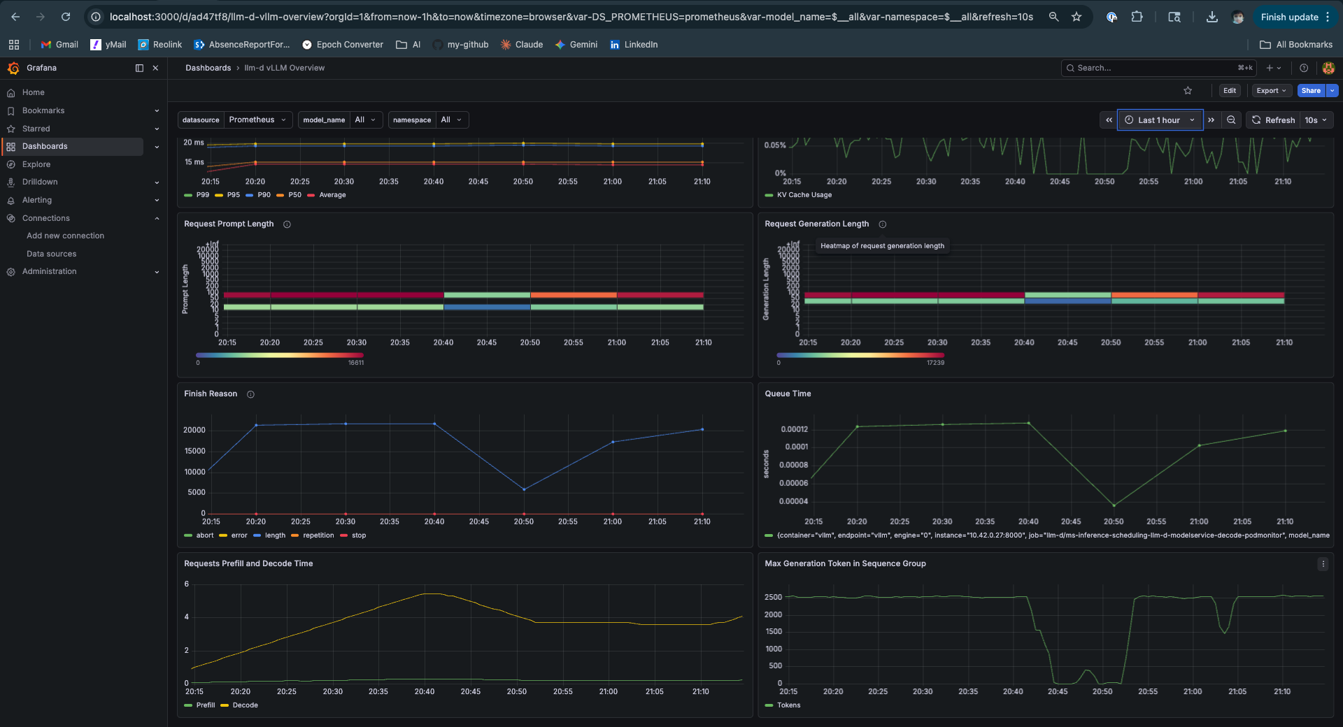 llm-d vLLM Overview scrolled — Requests Prefill and Decode Time showing prefill dropping as cache warms, decode flat throughout, Request Prompt Length heatmap, Queue Time near zero