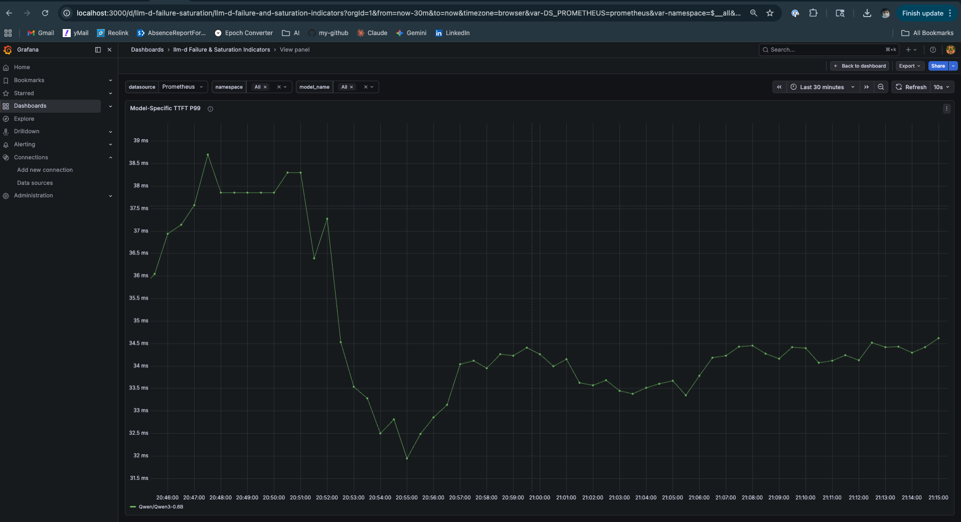llm-d Failure and Saturation — TTFT P99 starting at 39ms, dropping to 32ms minimum, stabilising at 34ms for the remainder