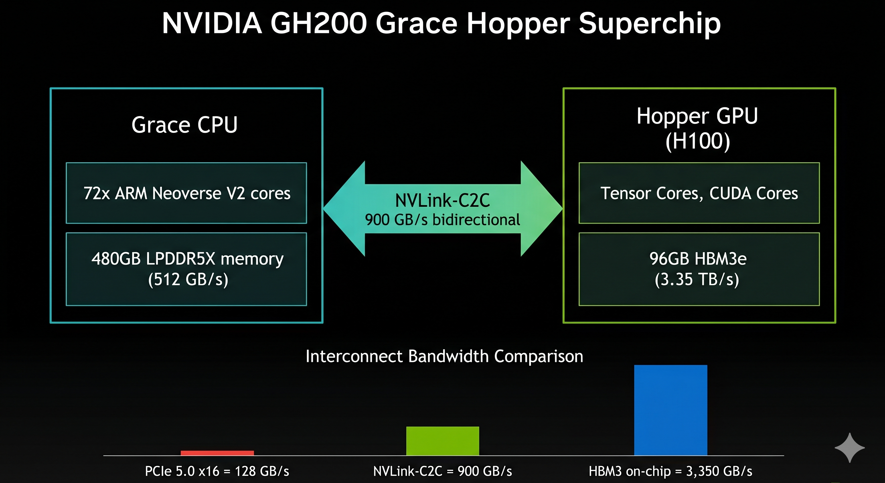 Architecture of the NVIDIA GH200 Grace Hopper Superchip showing Grace CPU and Hopper GPU connected via NVLink-C2C