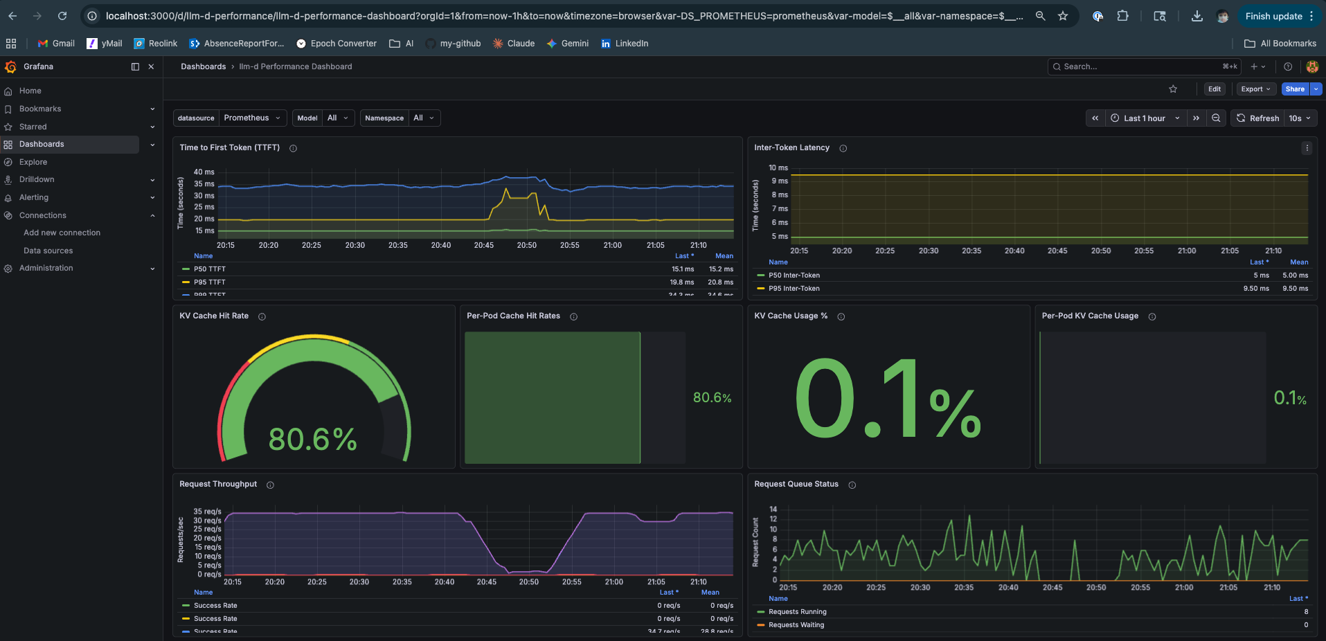 Grafana Metrics Dashboard