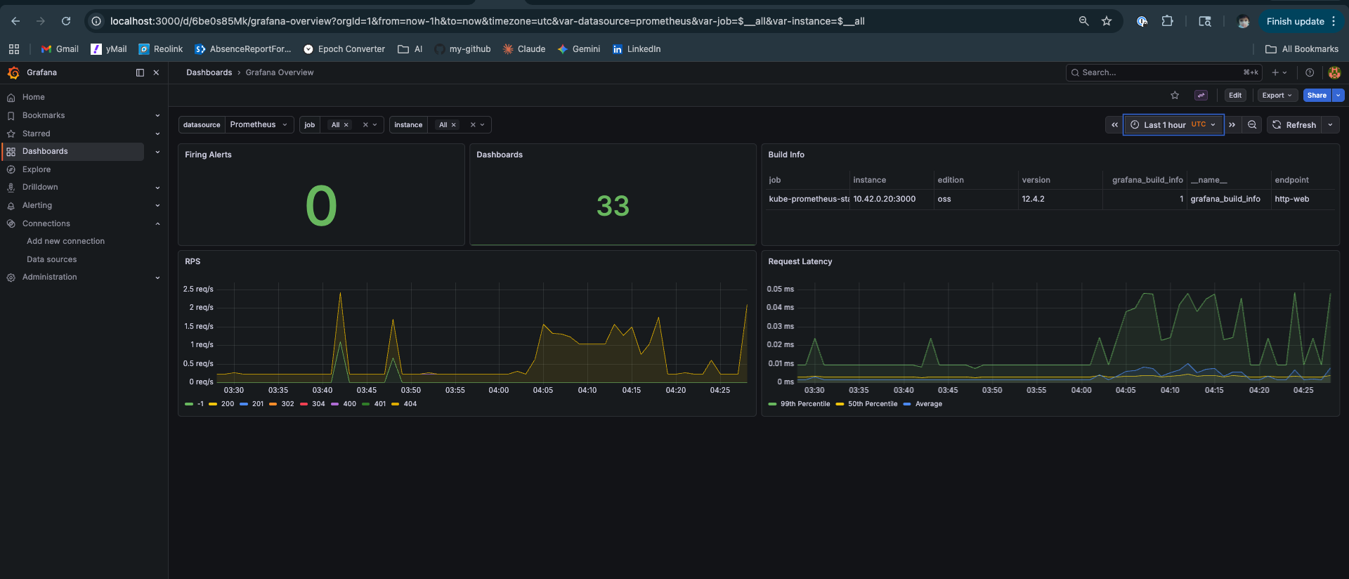 Grafana Overview — 0 alerts firing, 33 dashboards loaded, Grafana v12.4.2 healthy