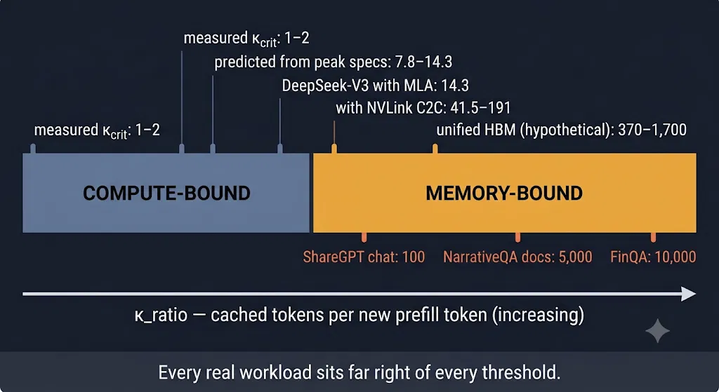Log-scale chart showing compute-bound and memory-bound regions, with measured kappa_crit thresholds far to the left of real workload kappa_ratio medians