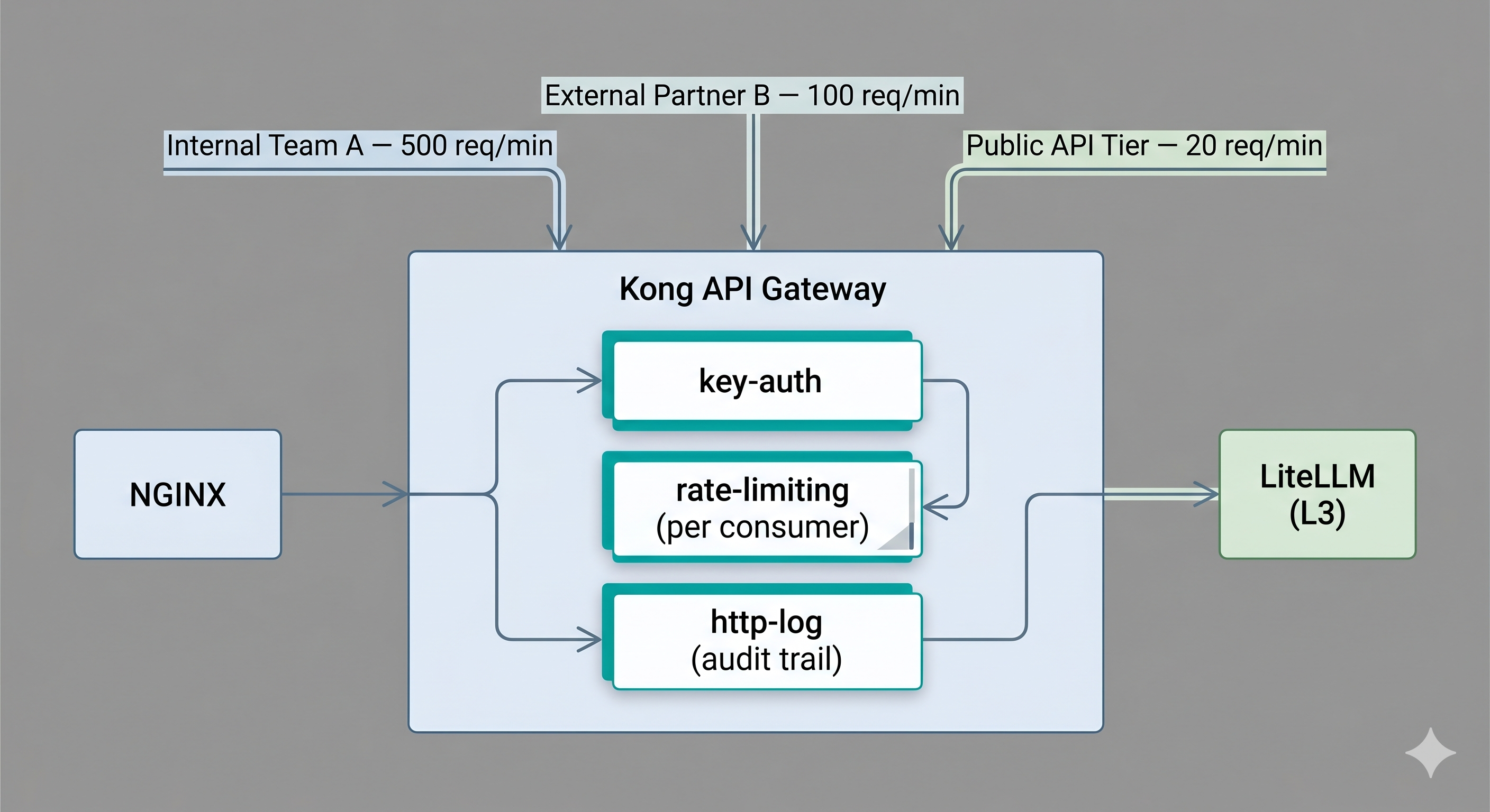 Kong API Gateway managing three consumer tiers — Internal Team A, External Partner B, and Public API — each with independent rate limits enforced through key-auth, rate-limiting, and http-log plugins before forwarding to LiteLLM