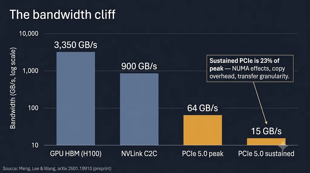 Log-scale bar chart of bandwidth per memory tier, showing the two-orders-of-magnitude drop from HBM to sustained PCIe