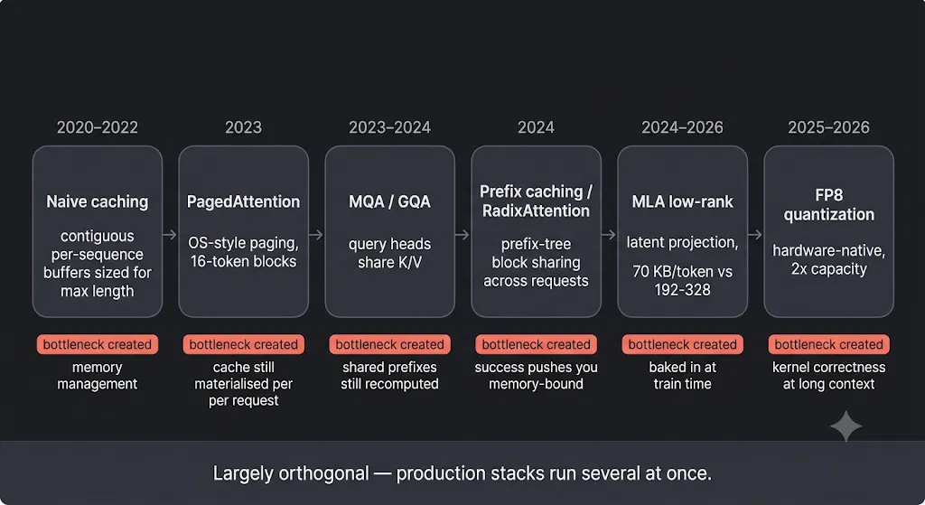 Timeline of six KV cache optimisation phases, each labelled with the bottleneck it created