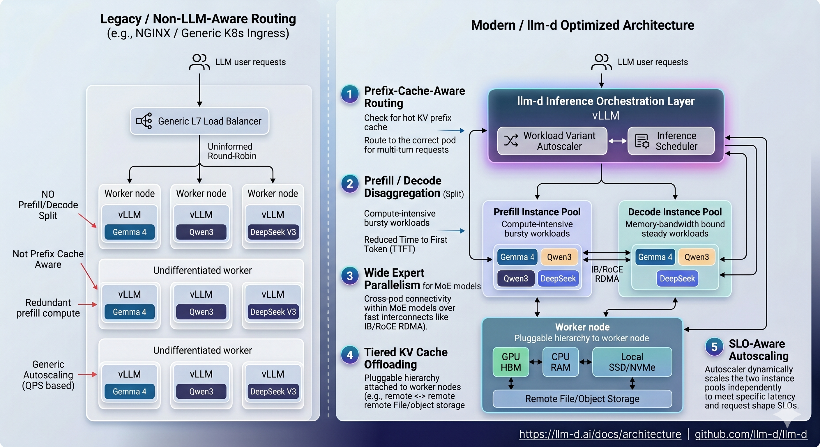 llm-d vs legacy NGINX routing — showing prefix-cache-aware routing, P/D disaggregation, tiered KV cache, and SLO-aware autoscaling