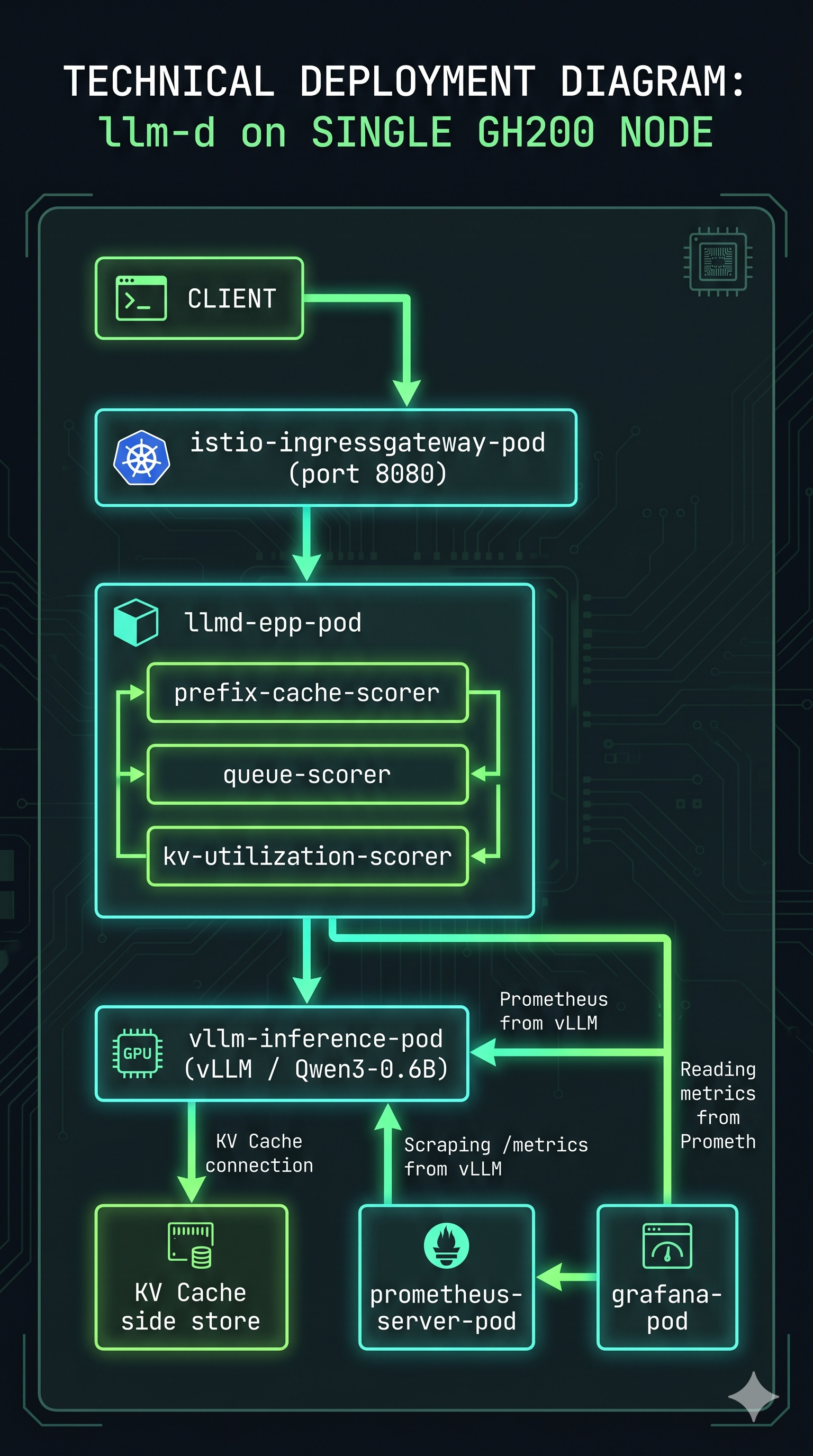 llm-d vs legacy NGINX routing — showing prefix-cache-aware routing, P/D disaggregation, tiered KV cache, and SLO-aware autoscaling