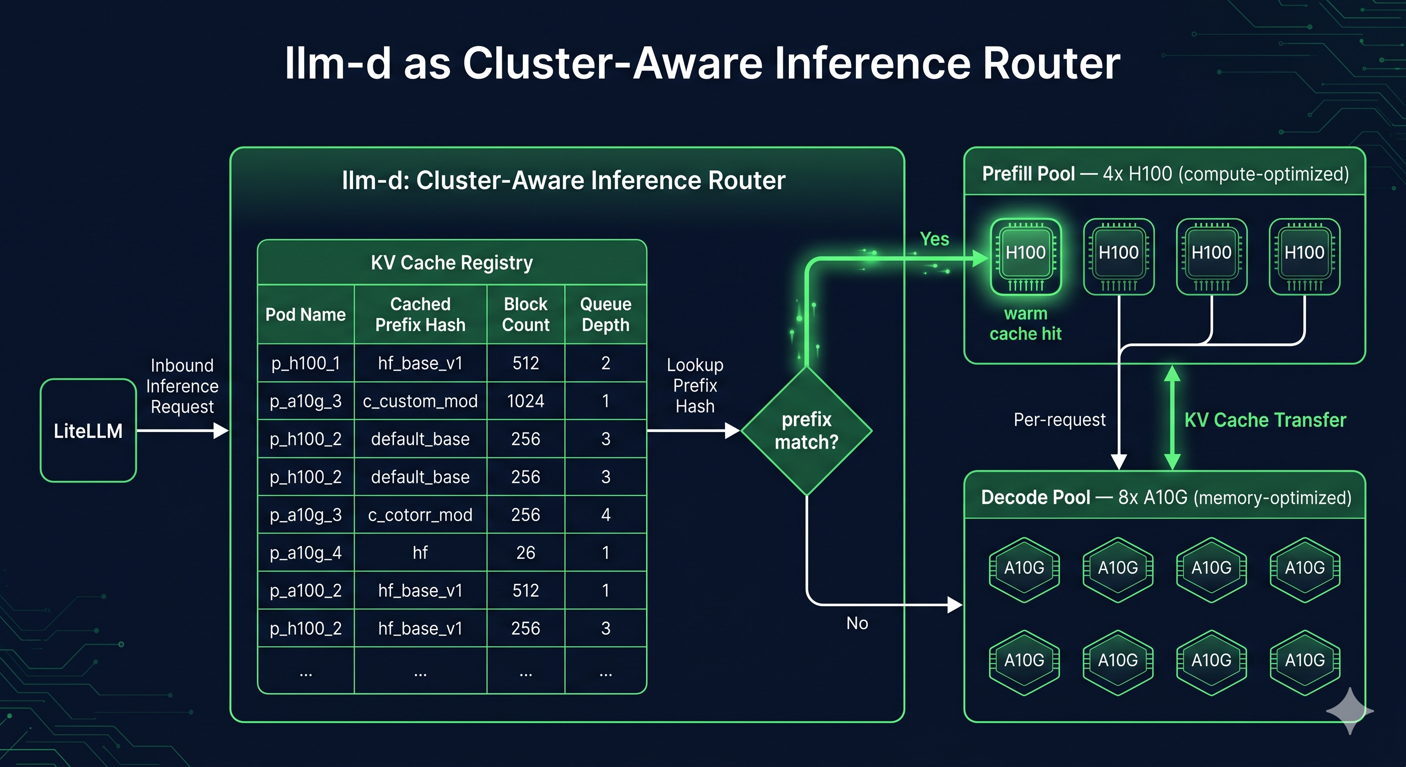 llm-d as a cluster-aware inference router showing a KV Cache Registry table driving routing decisions, with separate Prefill Pool (4x H100) and Decode Pool (8x A10G) and a KV state transfer arrow between them