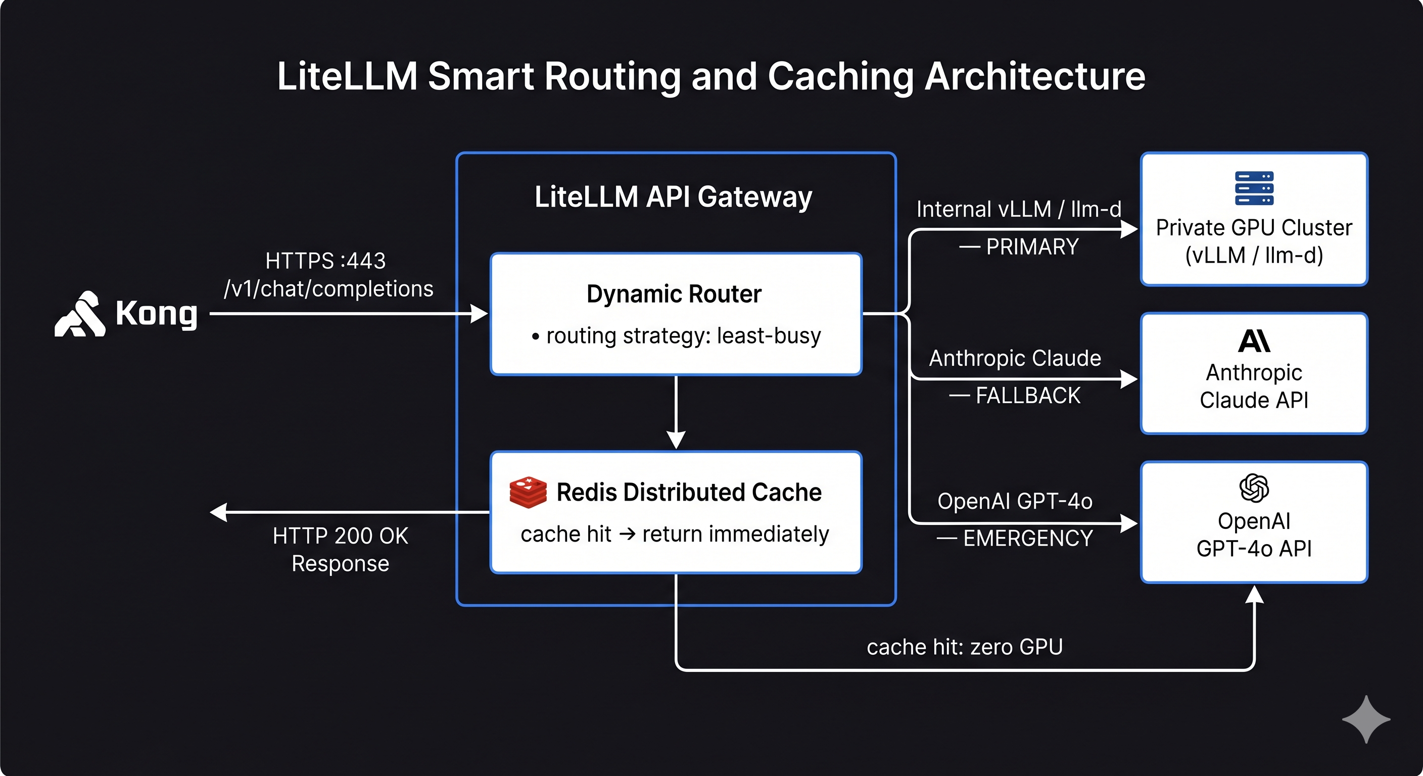 LiteLLM smart routing layer showing a least-busy router distributing requests across Internal vLLM primary, Anthropic Claude fallback, and OpenAI emergency fallback, with a Redis cache bypass path that returns cached responses without touching the GPU