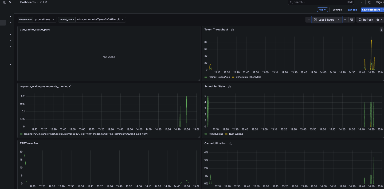 Grafana — scheduler state (num running vs num waiting), token throughput, TTFT over 2 minutes, cache utilisation