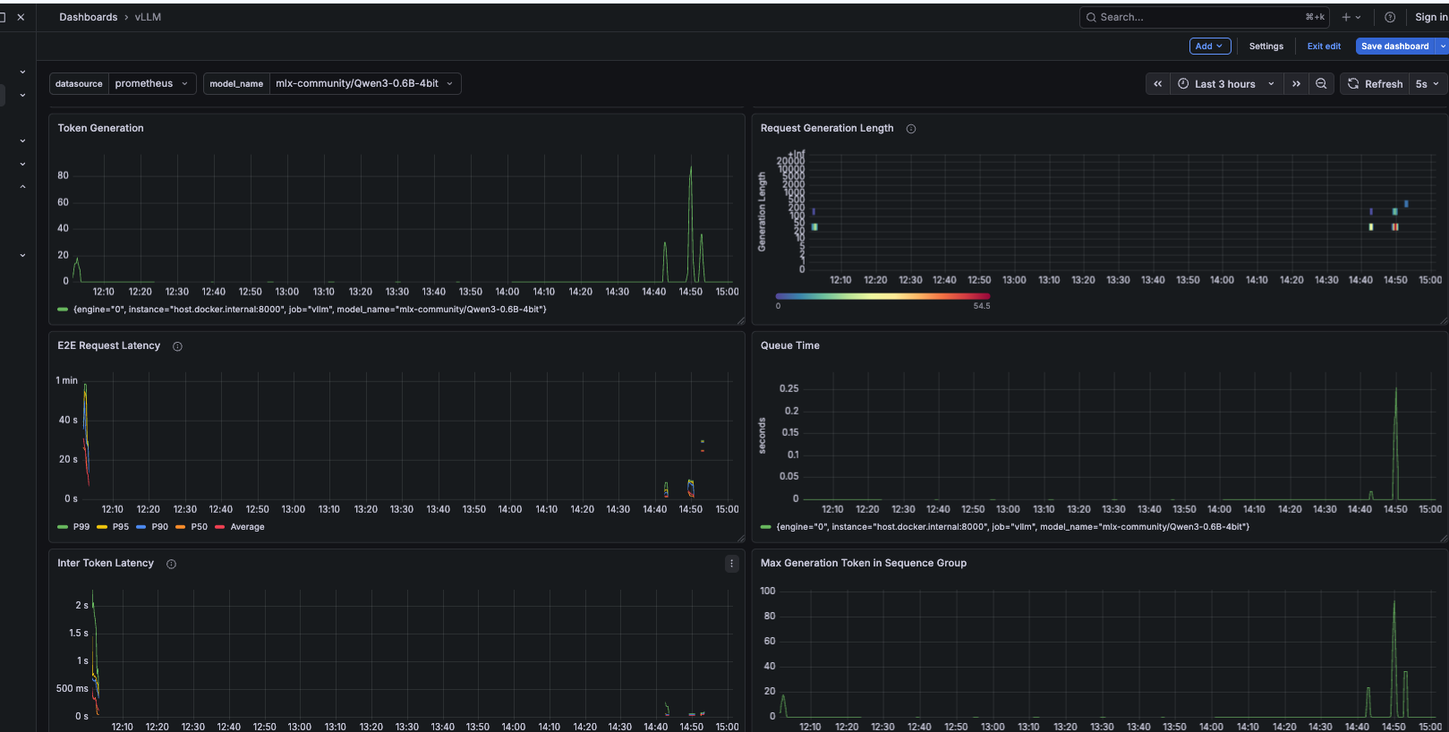 Grafana during Locust mixed traffic — E2E latency p50/p95/p99, queue time, inter-token latency, token generation rate