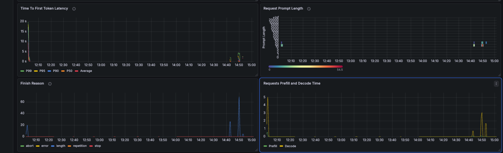 Grafana full overview — TTFT latency p50/p95/p99, Prefill and Decode Time separated, Finish Reason, Request Prompt Length