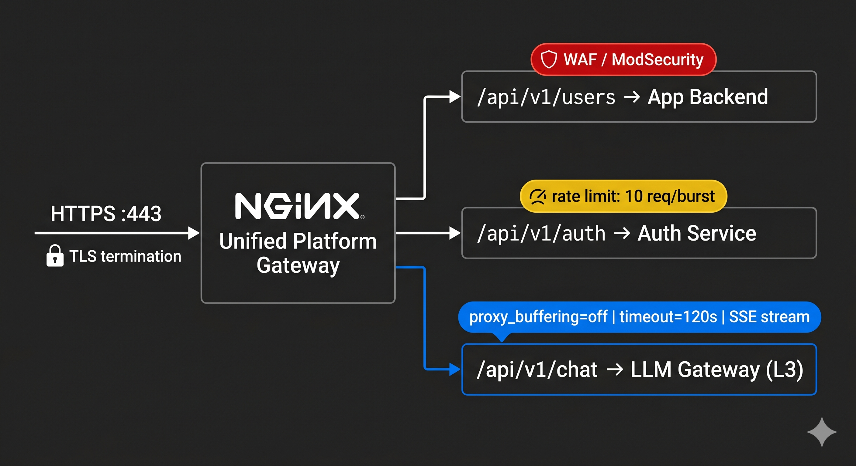 NGINX as a unified platform gateway routing HTTPS traffic to three upstreams: App Backend with WAF, Auth Service with rate limiting, and LLM Gateway with SSE streaming configuration