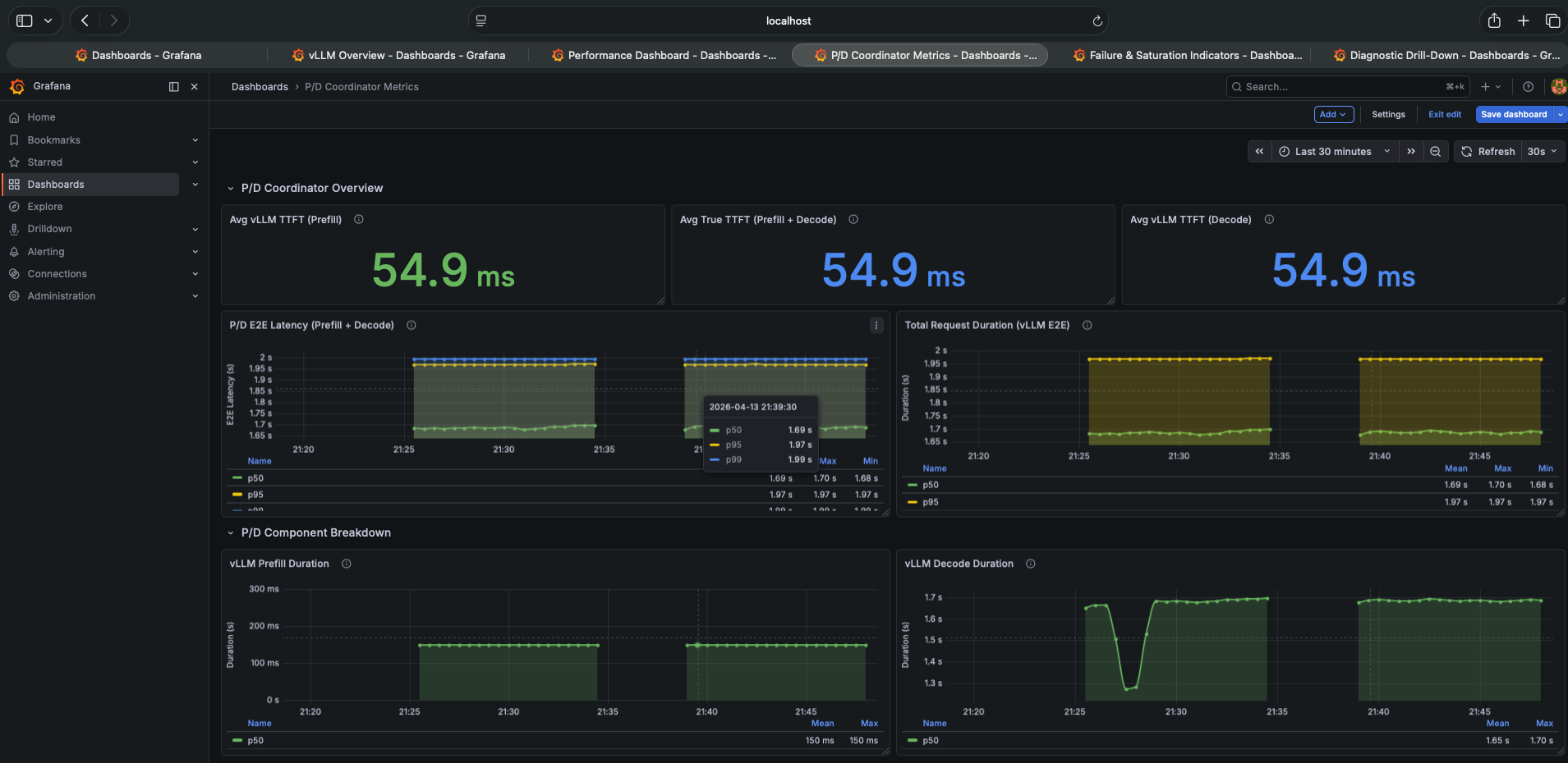 P/D Coordinator Metrics — Avg TTFT (Prefill): 54.9ms, Avg True TTFT (Prefill + Decode): 54.9ms, Avg TTFT (Decode): 54.9ms, E2E Latency p50=1.69s, Prefill Duration p50=150ms, Decode Duration p50=1.67s