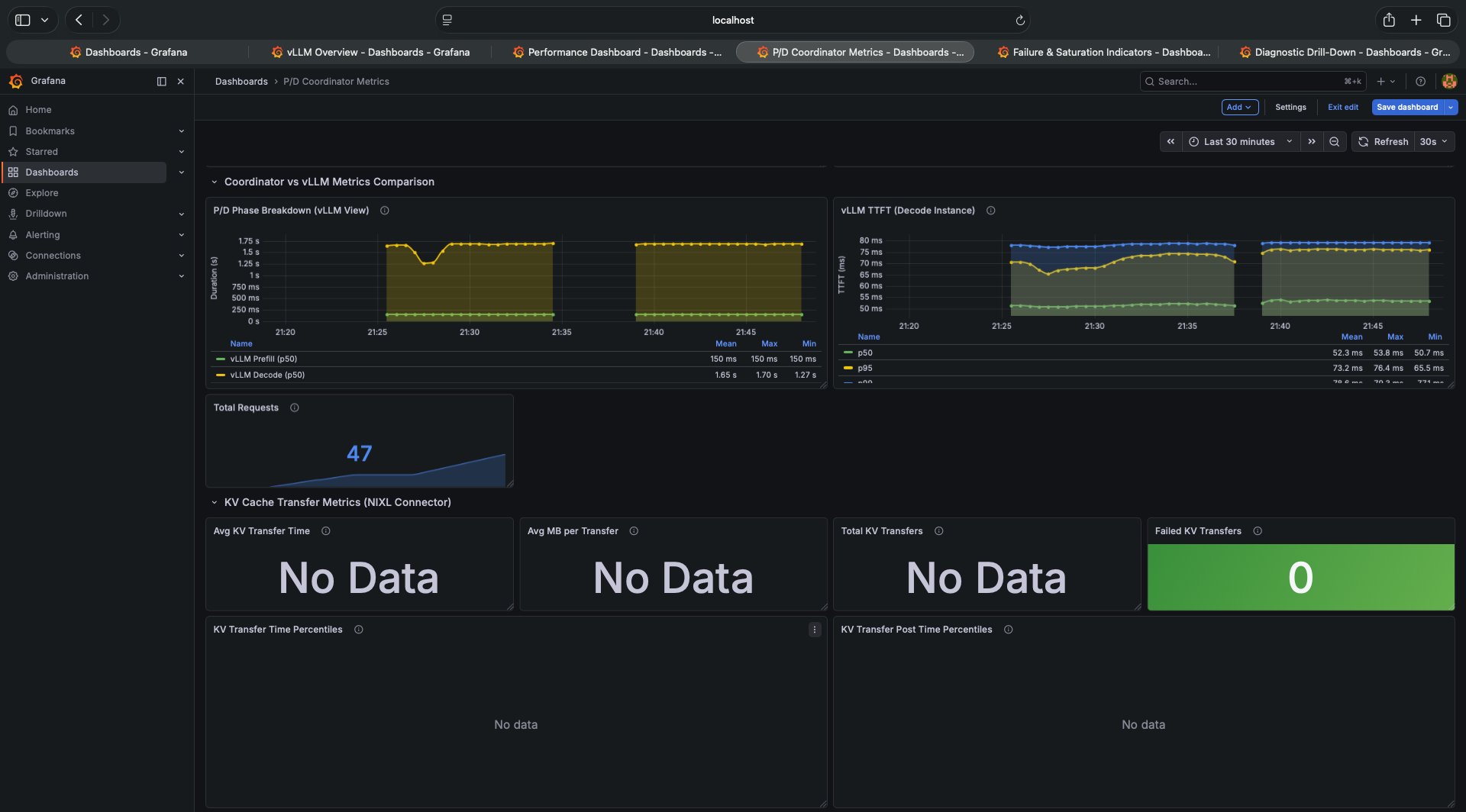 P/D Coordinator Metrics — KV Cache Transfer Metrics (NIXL Connector) section: Avg KV Transfer Time = No Data, Avg MB per Transfer = No Data, Total KV Transfers = No Data, Failed KV Transfers = 0
