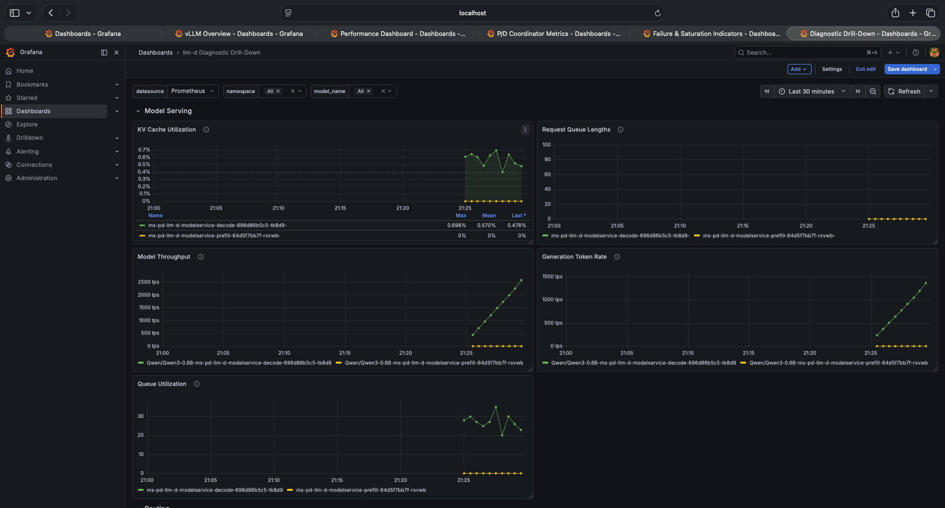 llm-d Diagnostic Drill-Down — KV Cache Utilization showing decode pod at 0.698% peak and prefill pod at 0%, Model Throughput decode pod climbing to 2500tps while prefill near 0, Queue Utilization decode pod active