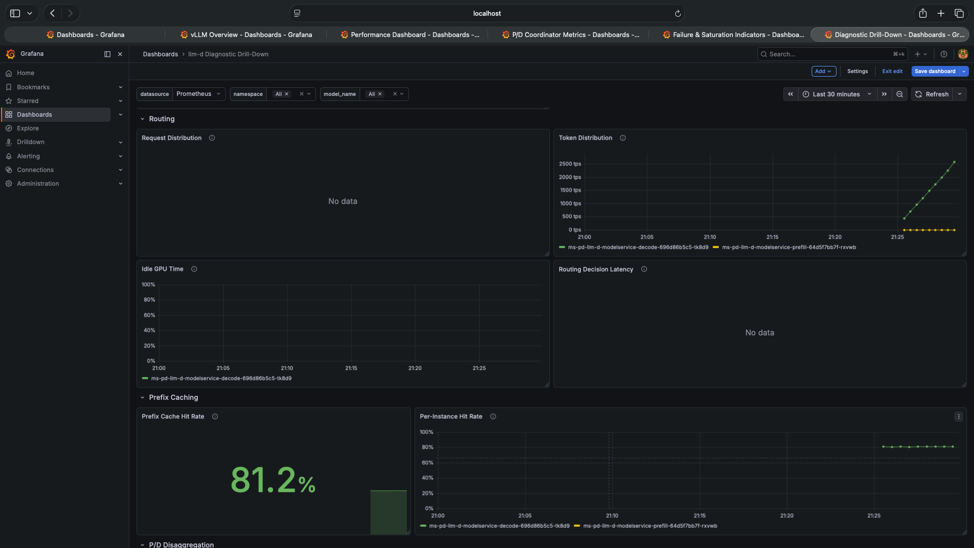llm-d Diagnostic Drill-Down P/D section — Prefill Cache Hit Rate 81.2%, Per-Instance showing two pod lines, Prefill Worker Utilization near 0, Decode Worker Utilization 0.2-0.6% spikes, Prefill Queue Length flat