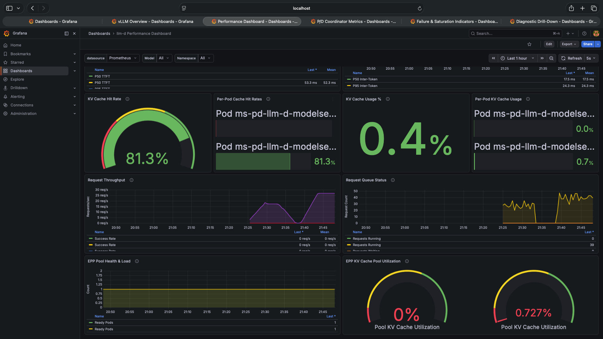 llm-d Performance Dashboard scrolled — EPP Pool Health & Load: Ready Pods = 1, EPP KV Cache Pool Utilization: 0% and 0.727%