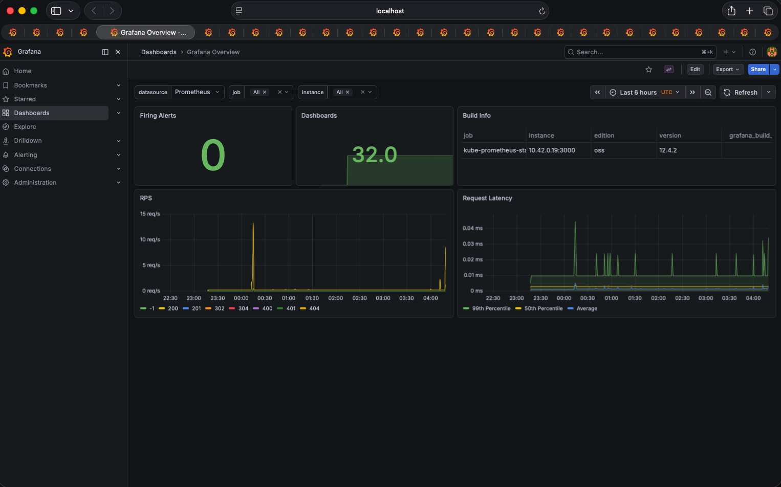 Grafana Overview — 0 alerts, 32 dashboards, API server healthy on instance xxx.xxx.xx.186