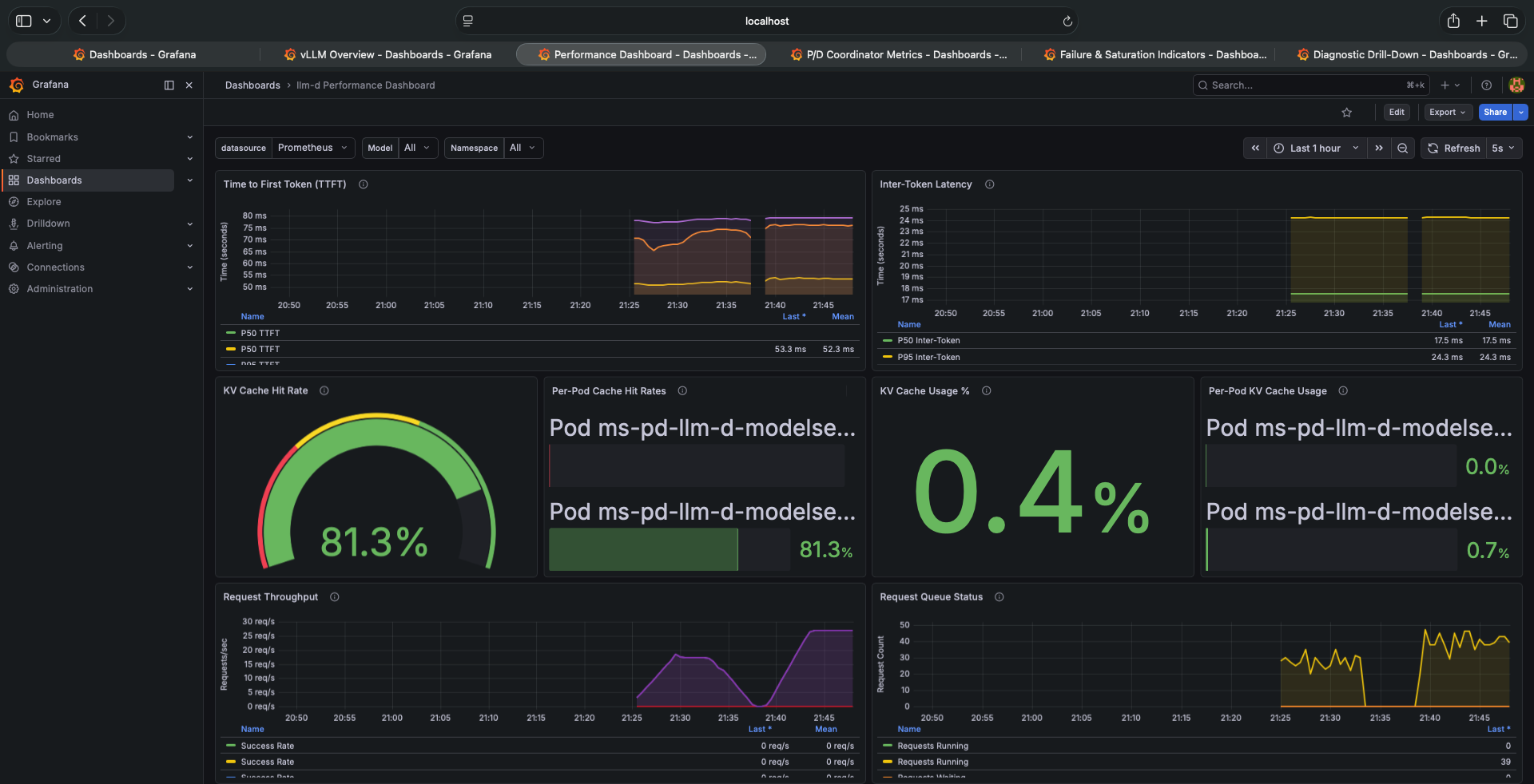 llm-d Performance Dashboard — TTFT p50 53.3ms, ITL p50 17.5ms, KV Cache Hit Rate 81.3%, Throughput peaked then dropped