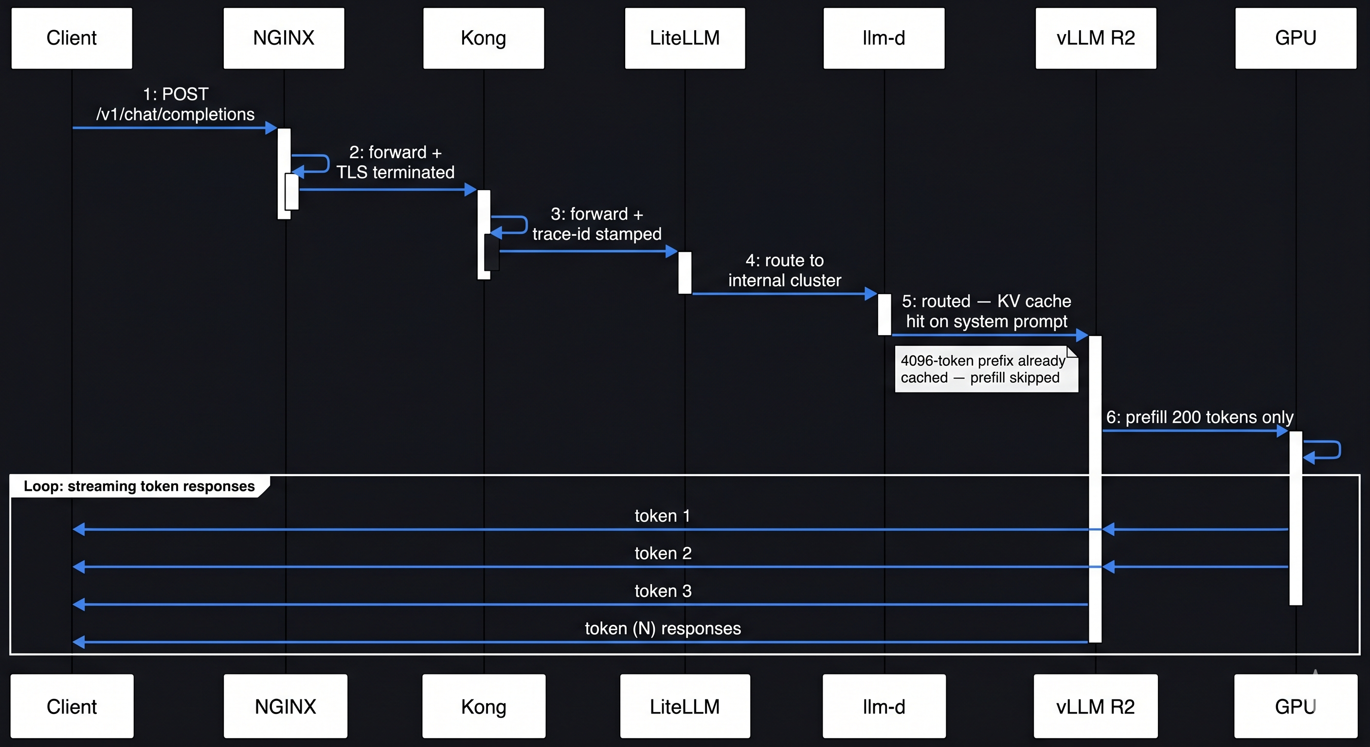 UML sequence diagram showing a single LLM request flowing through Client, NGINX, Kong, LiteLLM, llm-d, and vLLM R2, with a KV cache hit annotation on the llm-d routing step and streaming token responses returning through the same chain