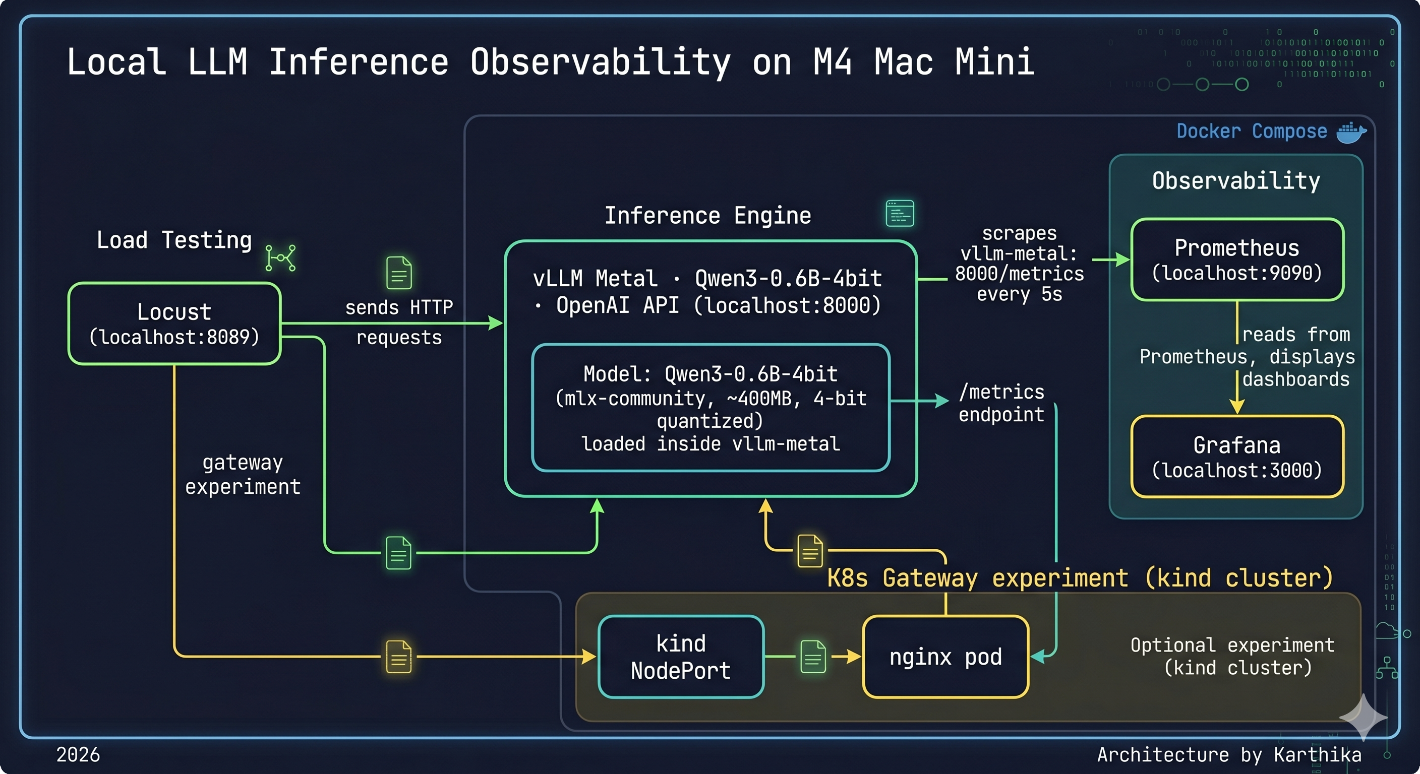 Local inference setup — vllm-metal serving Qwen3-0.6B-4bit, Prometheus and Grafana via Docker Compose, Locust and vegeta for load testing, nginx on kind as a K8s gateway experiment