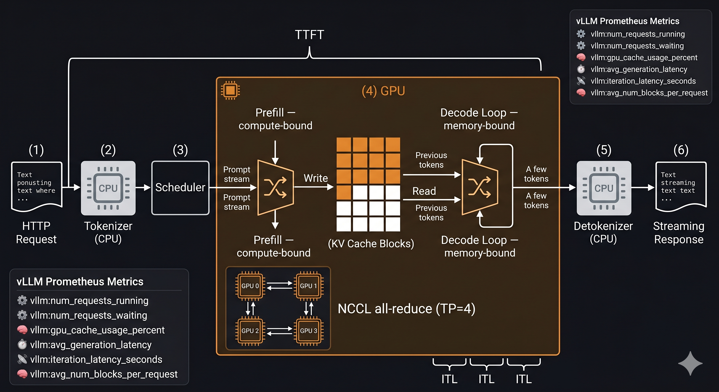 vLLM GPU worker cutaway showing the left-to-right flow from Tokenizer through Scheduler, Prefill (compute-bound), KV Cache block grid, Decode Loop (memory-bound), and Detokenizer, with TTFT and ITL annotations and a Prometheus metrics sidebar
