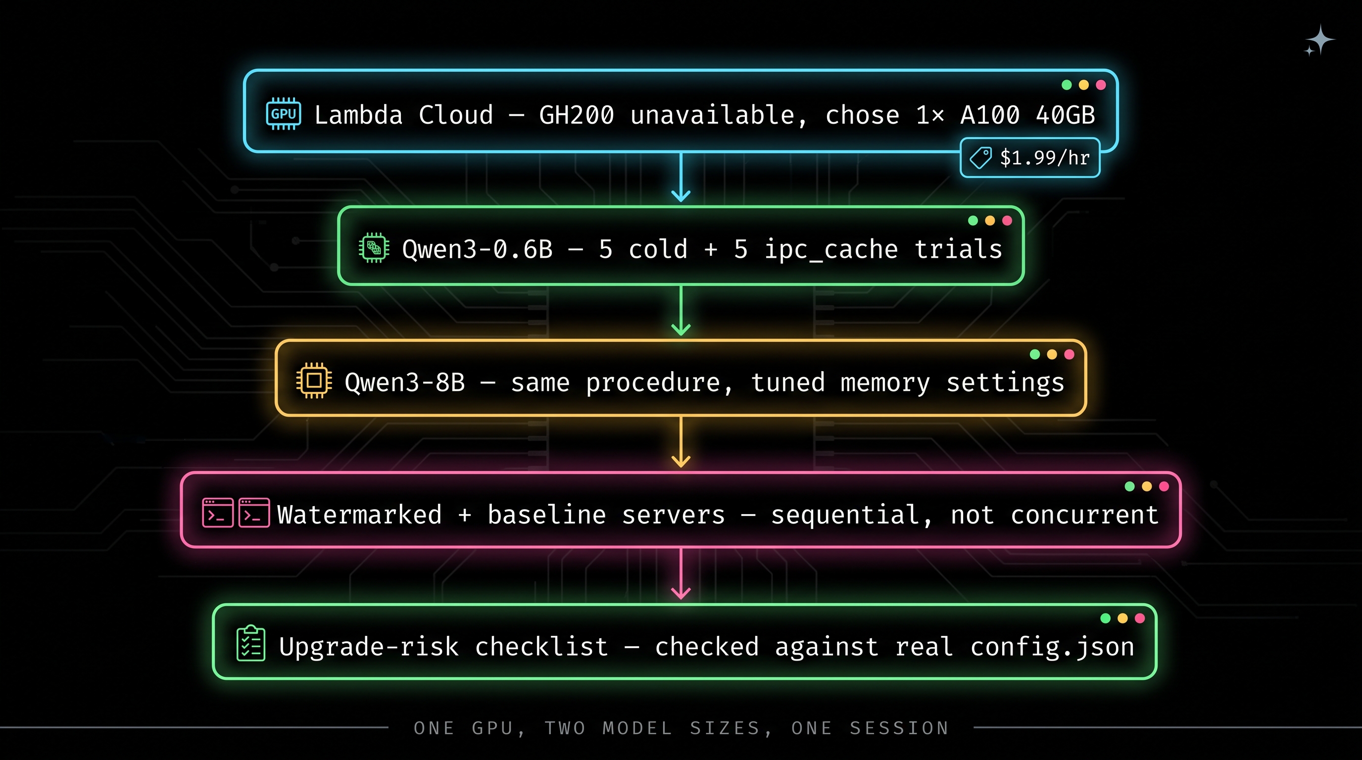 Experiment steps: Lambda Cloud 1x A100 40GB at $1.99/hr, Qwen3-0.6B 5 cold + 5 ipc_cache trials, Qwen3-8B same procedure with tuned memory settings, watermarked and baseline servers run sequentially, upgrade-risk checklist checked against real config.json