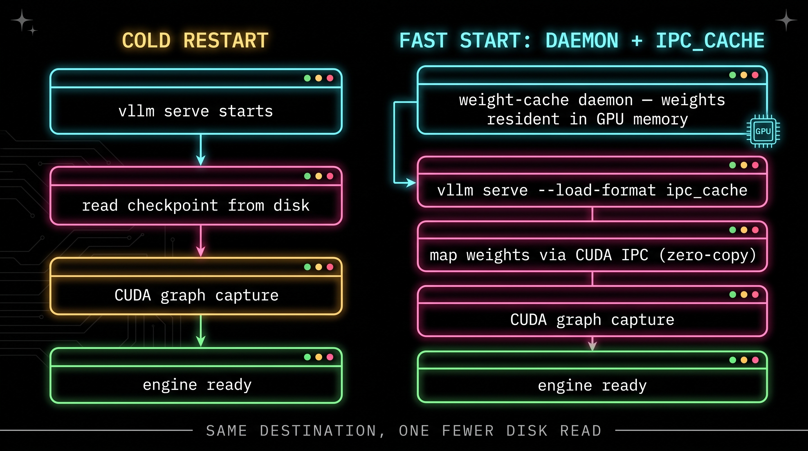 Cold restart path (vllm serve starts, read checkpoint from disk, CUDA graph capture) versus Fast Start path (weight-cache daemon, vllm serve --load-format ipc_cache, map weights via CUDA IPC, CUDA graph capture) — both ending at engine ready