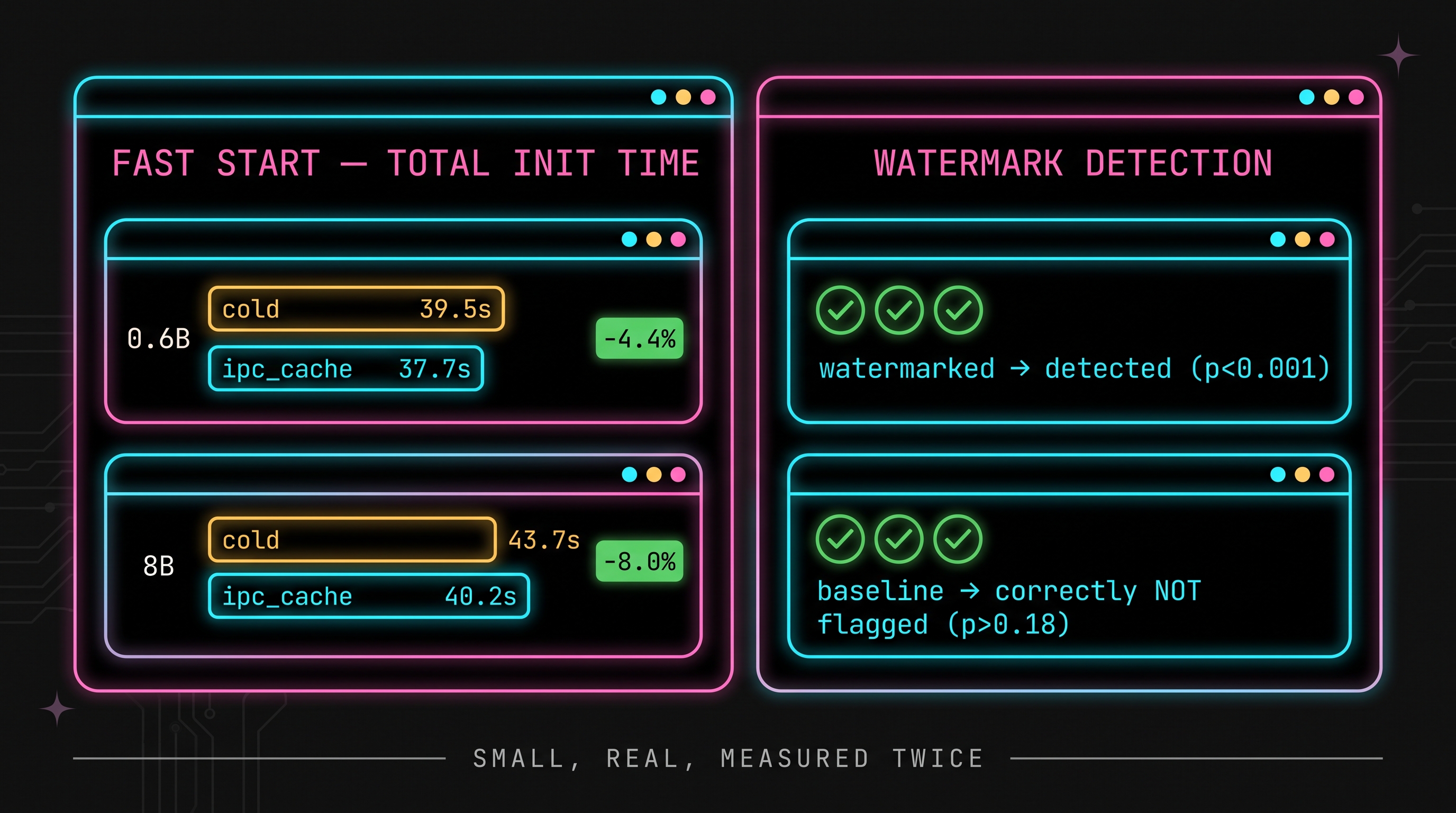 Fast Start total init time: 0.6B cold 39.5s vs ipc_cache 37.7s (-4.4%); 8B cold 43.7s vs ipc_cache 40.2s (-8.0%). Watermark detection: 3/3 watermarked correctly detected p<0.001, 3/3 baseline correctly not flagged p>0.18