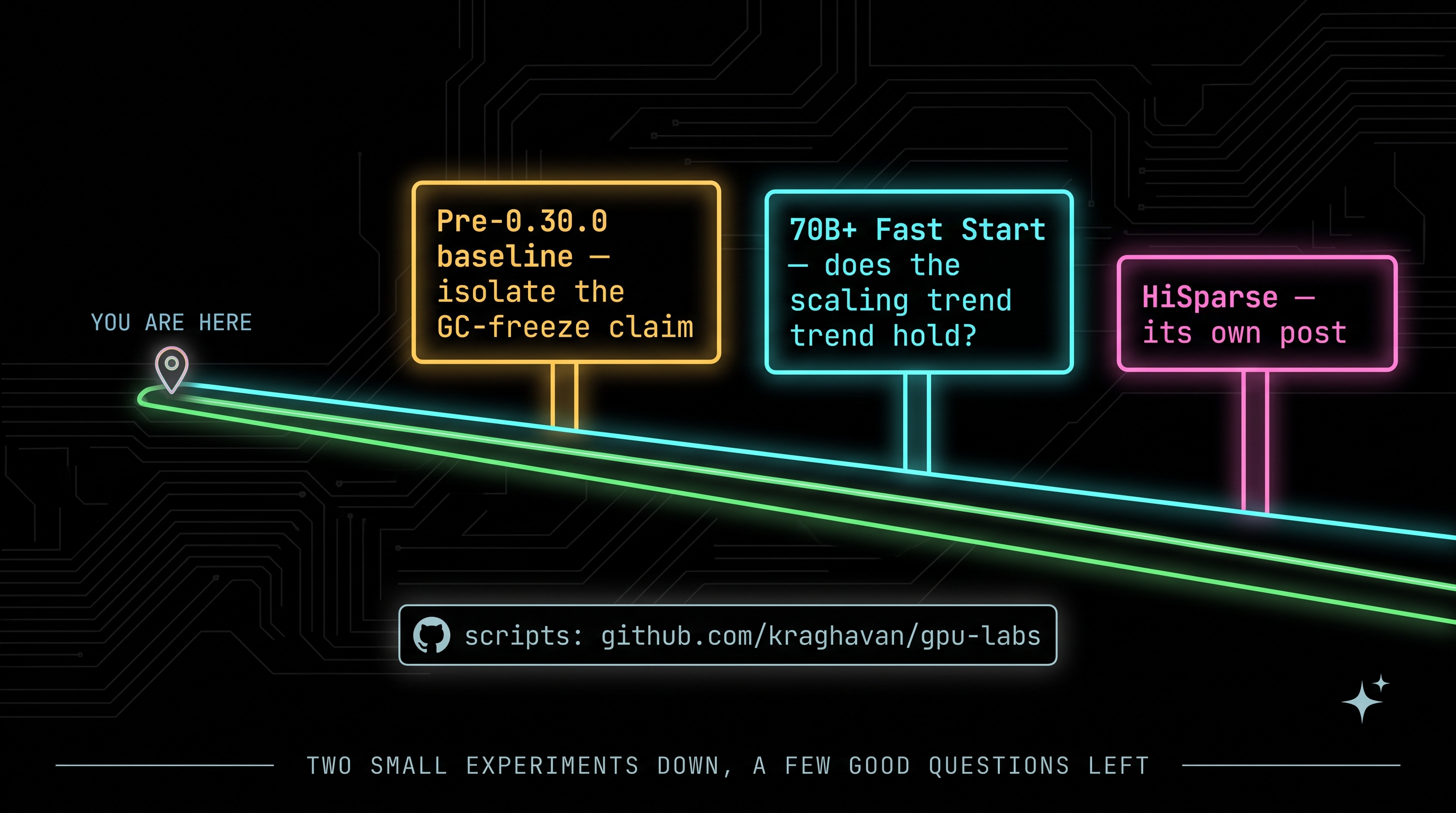 Roadmap from You Are Here toward three signposts: pre-0.30.0 baseline to isolate the GC-freeze claim, 70B+ Fast Start to test whether the scaling trend holds, and HiSparse as its own post. Scripts at github.com/kraghavan/gpu-labs