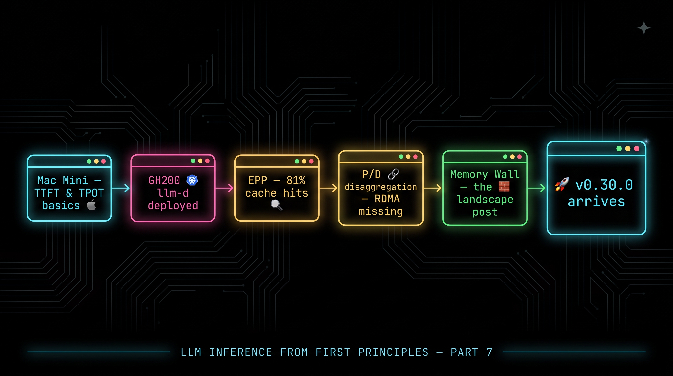 Timeline of the LLM Inference from First Principles series, from the M4 Mac Mini through GH200, EPP, P/D disaggregation, the memory wall post, to vLLM v0.30.0